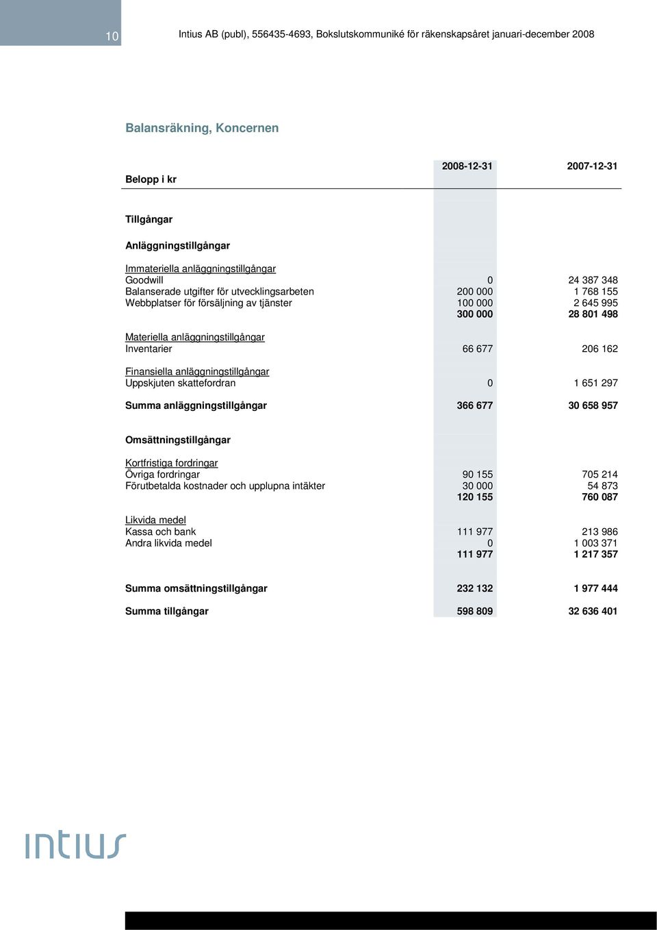 skattefordran 0 1 651 297 Summa anläggningstillgångar 366 677 30 658 957 Omsättningstillgångar Kortfristiga fordringar Övriga fordringar 90 155 705 214 Förutbetalda kostnader och upplupna intäkter 30