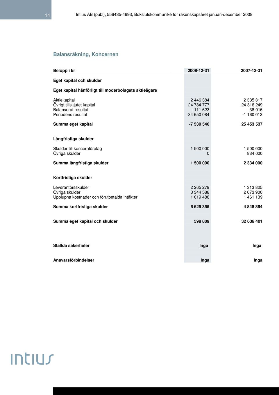 500 000 1 500 000 Övriga skulder 0 834 000 Summa långfristiga skulder 1 500 000 2 334 000 Kortfristiga skulder Leverantörsskulder 2 265 279 1 313 825 Övriga skulder 3 344 588 2 073 900 Upplupna