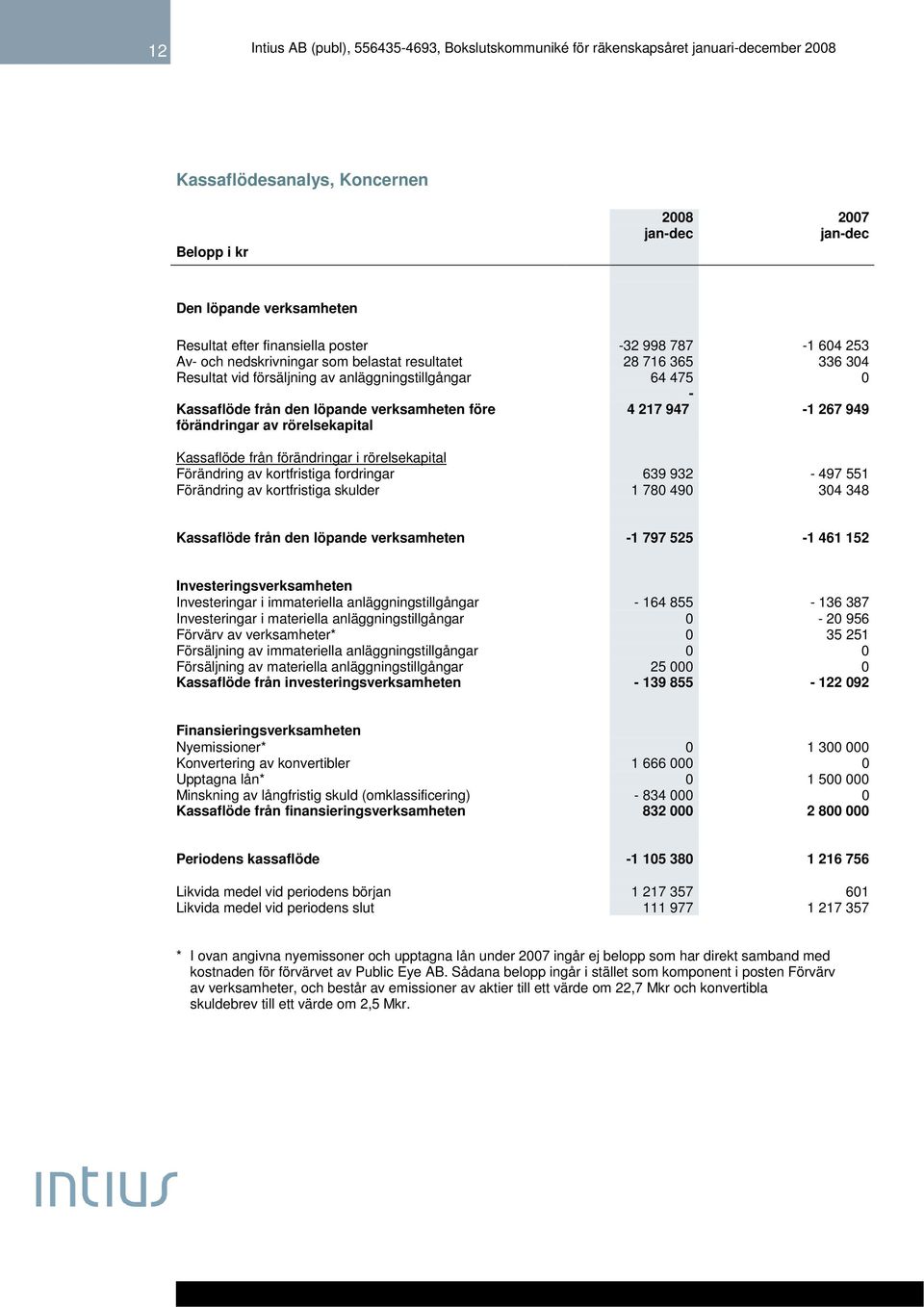 förändringar i rörelsekapital Förändring av kortfristiga fordringar 639 932-497 551 Förändring av kortfristiga skulder 1 780 490 304 348 Kassaflöde från den löpande verksamheten -1 797 525-1 461 152