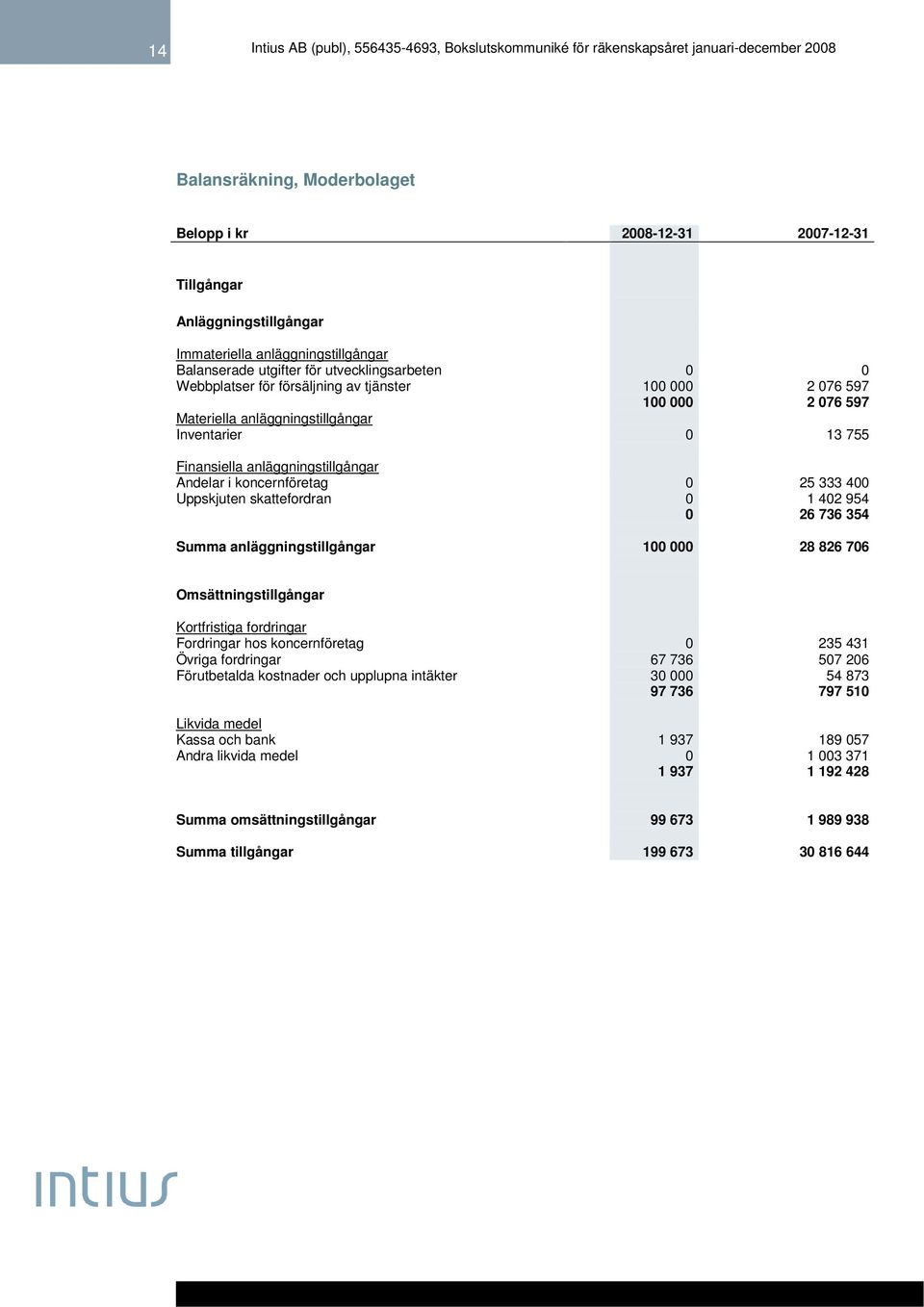 skattefordran 0 1 402 954 0 26 736 354 Summa anläggningstillgångar 100 000 28 826 706 Omsättningstillgångar Kortfristiga fordringar Fordringar hos koncernföretag 0 235 431 Övriga fordringar 67 736