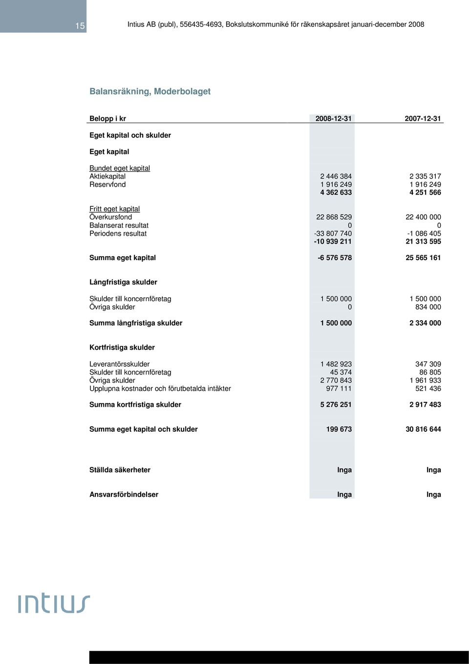 Långfristiga skulder Skulder till koncernföretag 1 500 000 1 500 000 Övriga skulder 0 834 000 Summa långfristiga skulder 1 500 000 2 334 000 Kortfristiga skulder Leverantörsskulder 1 482 923 347 309