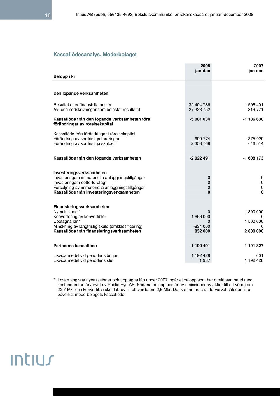 kortfristiga fordringar 699 774-375 029 Förändring av kortfristiga skulder 2 358 769-46 514 Kassaflöde från den löpande verksamheten -2 022 491-1 608 173 Investeringsverksamheten Investeringar i