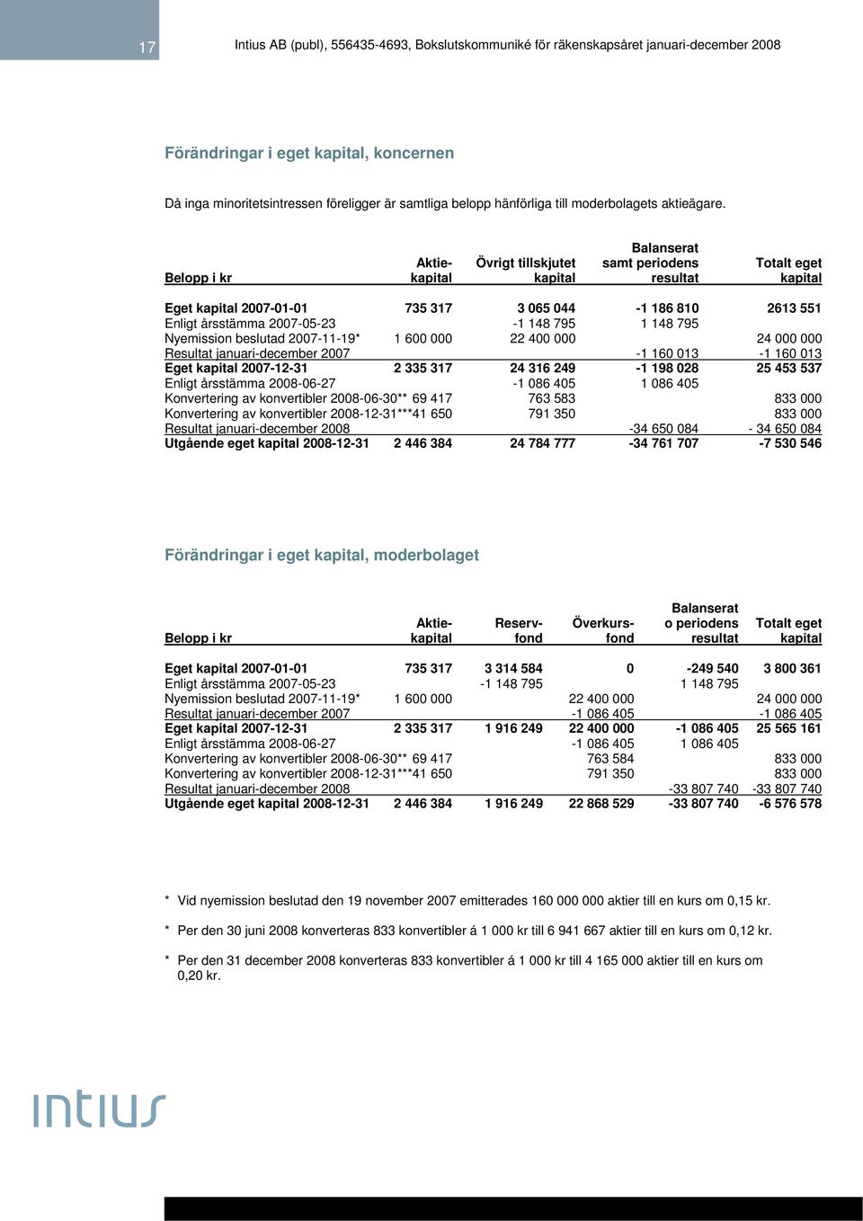 148 795 1 148 795 Nyemission beslutad 2007-11-19* 1 600 000 22 400 000 24 000 000 Resultat januari-december 2007-1 160 013-1 160 013 Eget kapital 2007-12-31 2 335 317 24 316 249-1 198 028 25 453 537