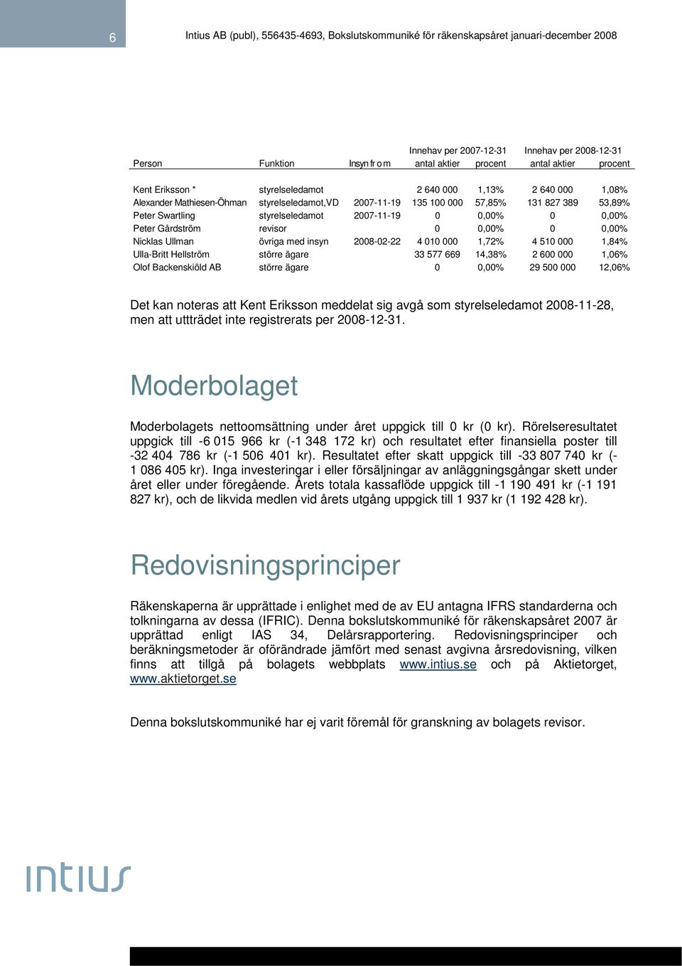 övriga med insyn 2008-02-22 4 010 000 1,72% 4 510 000 1,84% Ulla-Britt Hellström större ägare 33 577 669 14,38% 2 600 000 1,06% Olof Backenskiöld AB större ägare 0 0,00% 29 500 000 12,06% Det kan