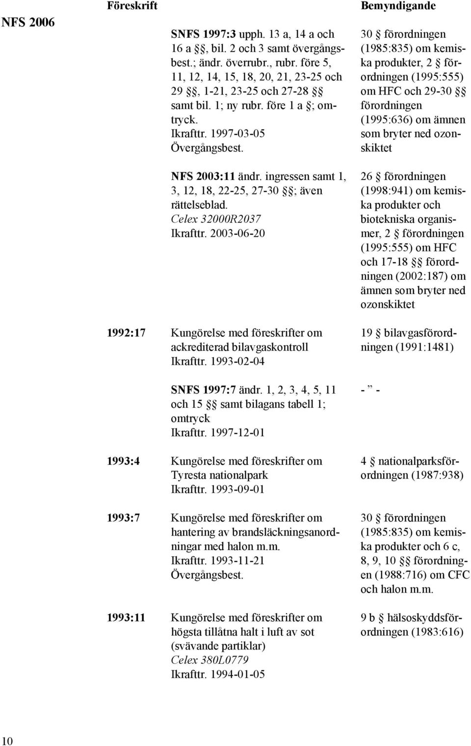 1997-03-05 30 förordningen (1985:835) om kemiska produkter, 2 förordningen (1995:555) om HFC och 29-30 förordningen (1995:636) om ämnen som bryter ned ozonskiktet NFS 2003:11 ändr.
