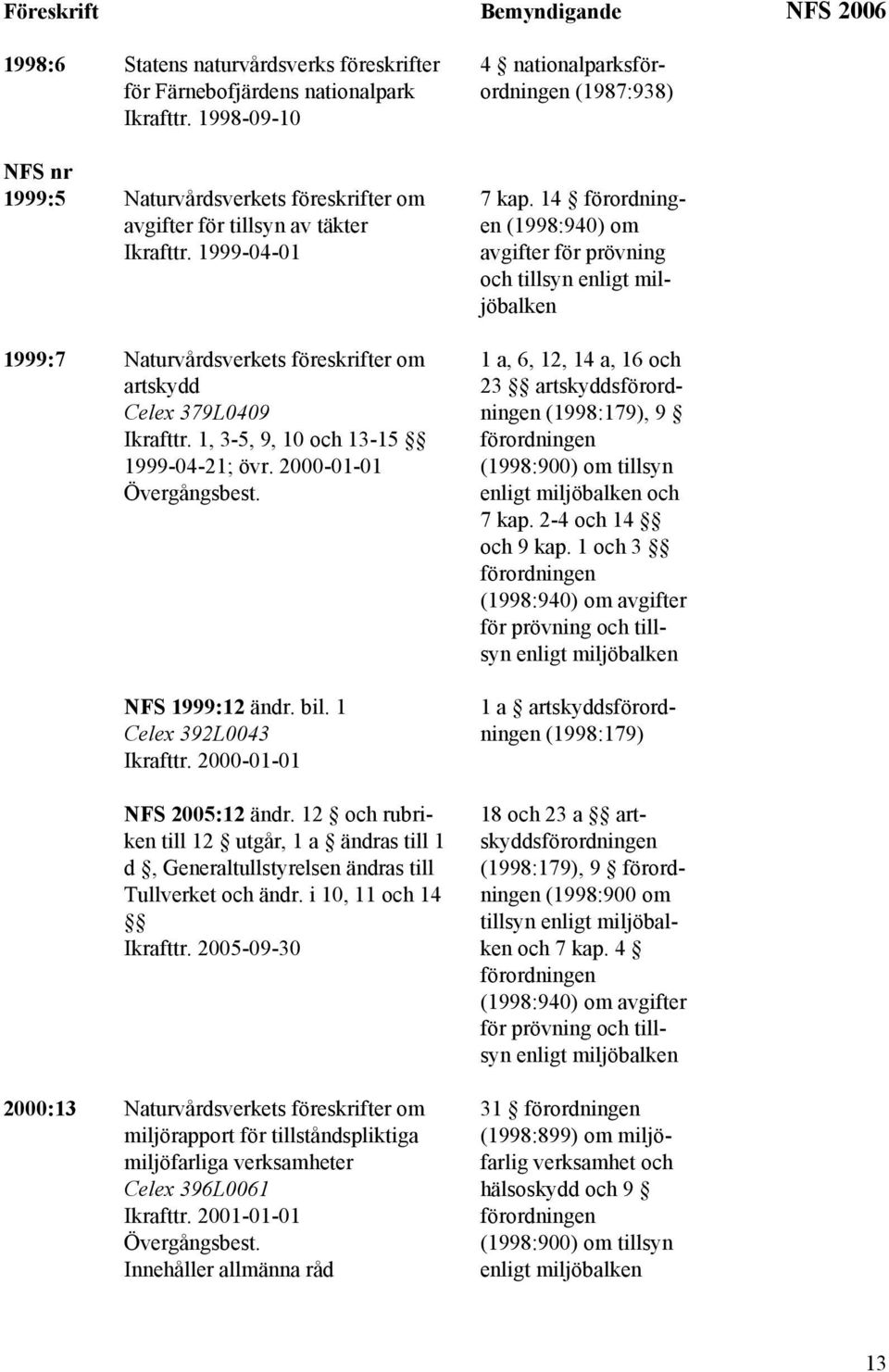 2000-01-01 NFS 2005:12 ändr. 12 och rubriken till 12 utgår, 1 a ändras till 1 d, Generaltullstyrelsen ändras till Tullverket och ändr. i 10, 11 och 14 Ikrafttr.