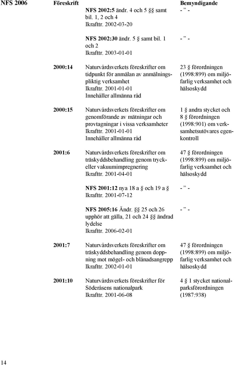2001-01-01 2000:15 Naturvårdsverkets föreskrifter om genomförande av mätningar och provtagningar i vissa verksamheter Ikrafttr.