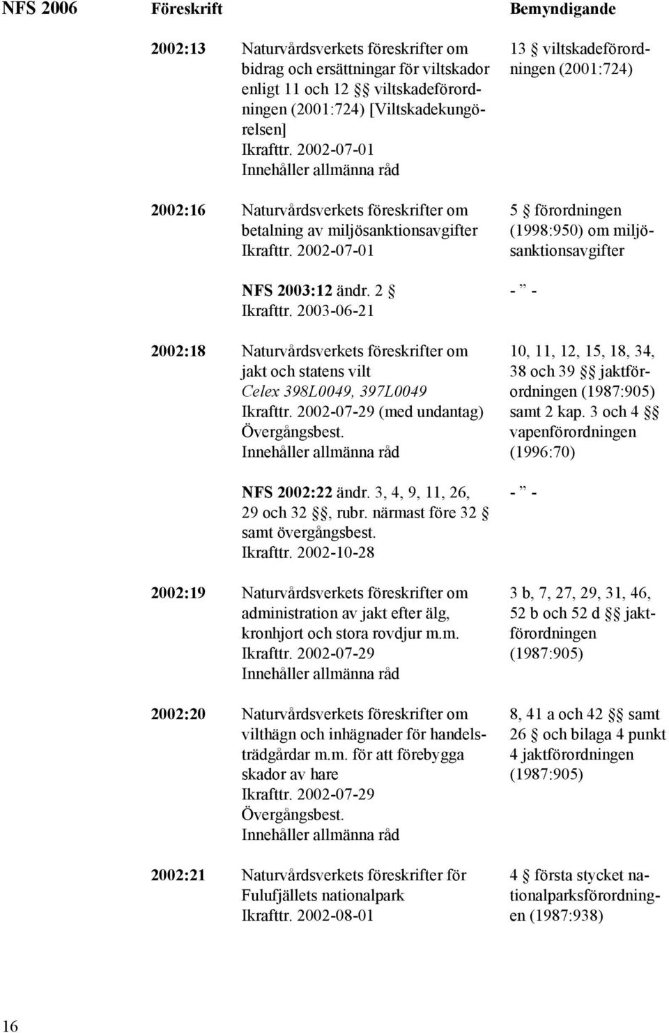 2003-06-21 2002:18 Naturvårdsverkets föreskrifter om jakt och statens vilt Celex 398L0049, 397L0049 Ikrafttr. 2002-07-29 (med undantag) NFS 2002:22 ändr. 3, 4, 9, 11, 26, 29 och 32, rubr.