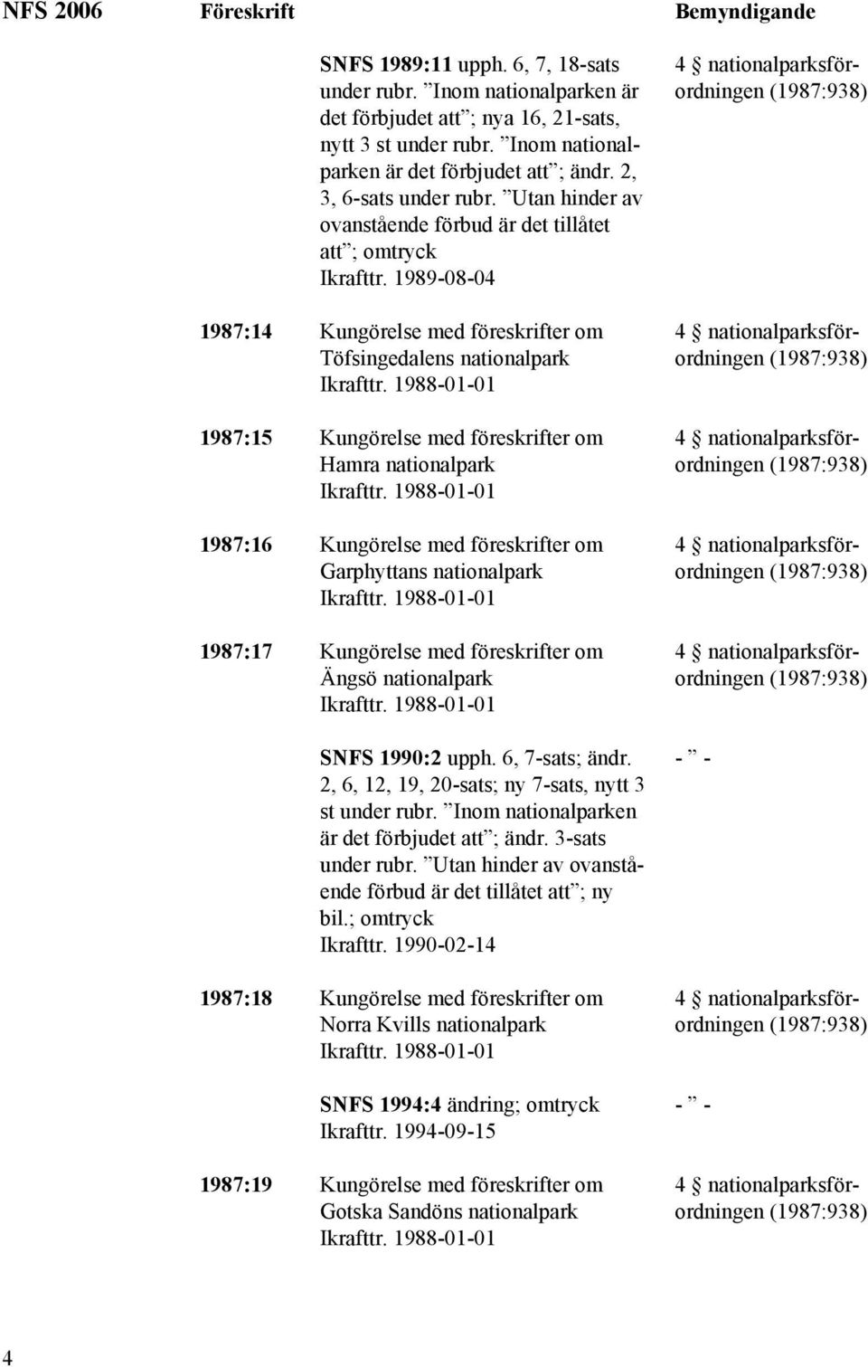 1989-08-04 1987:14 Kungörelse med föreskrifter om Töfsingedalens nationalpark 1987:15 Kungörelse med föreskrifter om Hamra nationalpark 1987:16 Kungörelse med föreskrifter om Garphyttans nationalpark