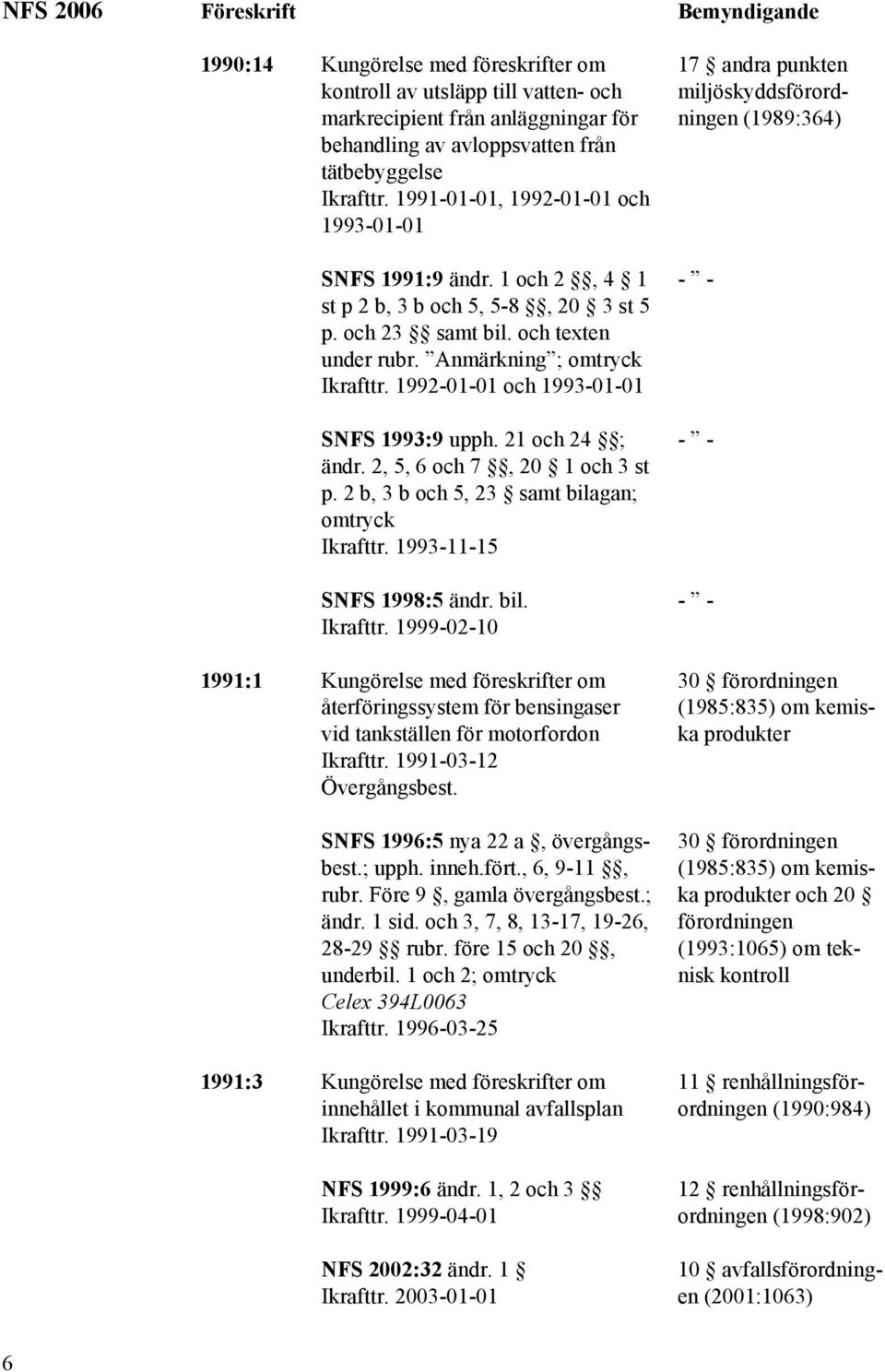 1992-01-01 och 1993-01-01 SNFS 1993:9 upph. 21 och 24 ; ändr. 2, 5, 6 och 7, 20 1 och 3 st p. 2 b, 3 b och 5, 23 samt bilagan; omtryck Ikrafttr.