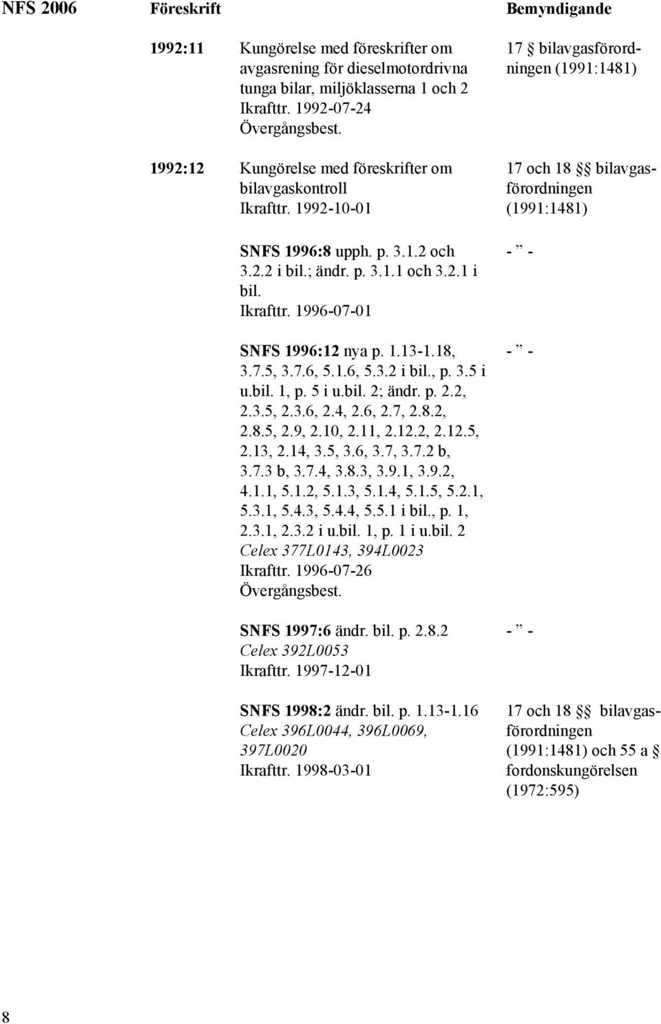 1.13-1.18, 3.7.5, 3.7.6, 5.1.6, 5.3.2 i bil., p. 3.5 i u.bil. 1, p. 5 i u.bil. 2; ändr. p. 2.2, 2.3.5, 2.3.6, 2.4, 2.6, 2.7, 2.8.2, 2.8.5, 2.9, 2.10, 2.11, 2.12.2, 2.12.5, 2.13, 2.14, 3.5, 3.6, 3.