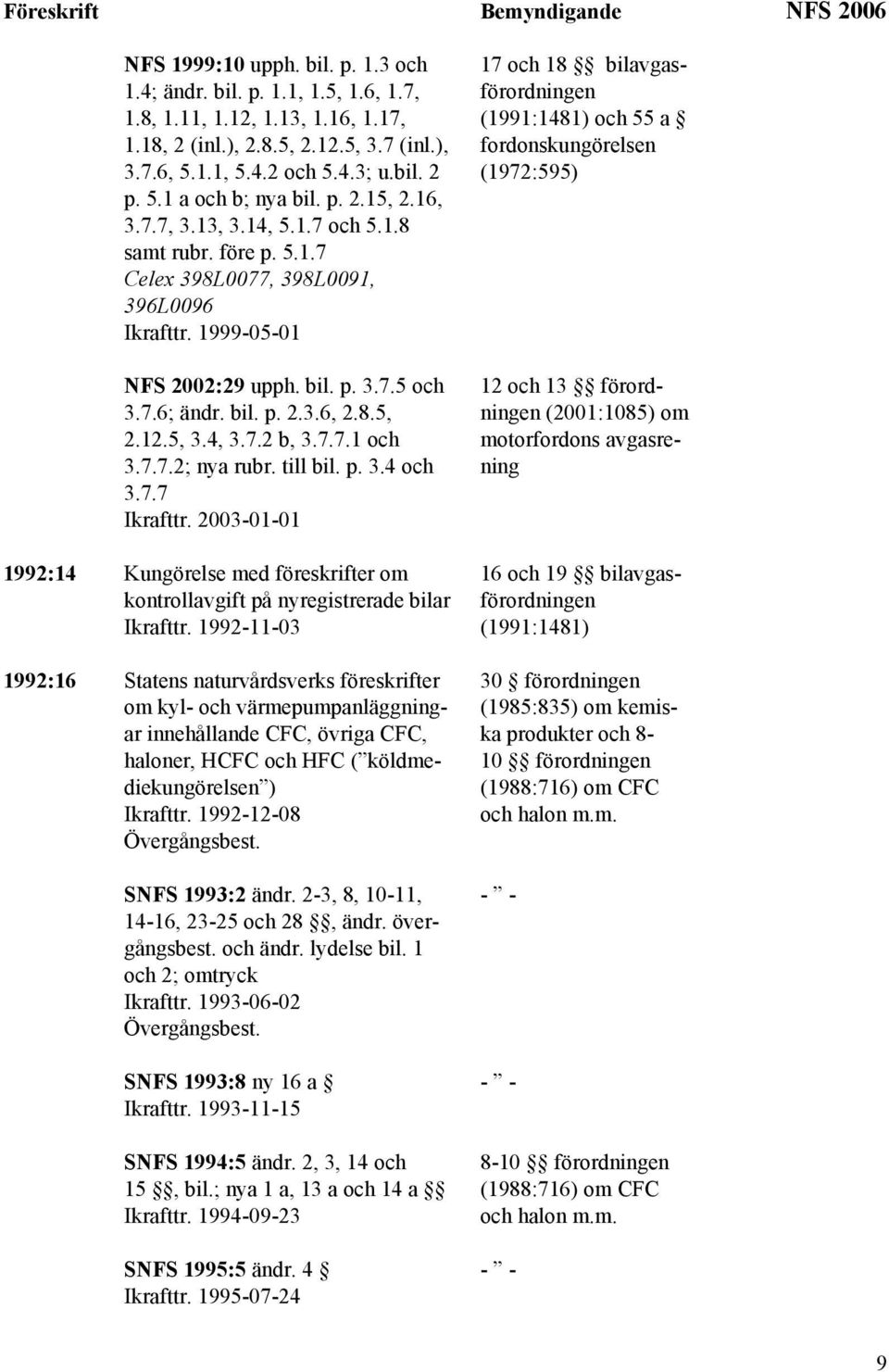 7.6; ändr. bil. p. 2.3.6, 2.8.5, 2.12.5, 3.4, 3.7.2 b, 3.7.7.1 och 3.7.7.2; nya rubr. till bil. p. 3.4 och 3.7.7 Ikrafttr.