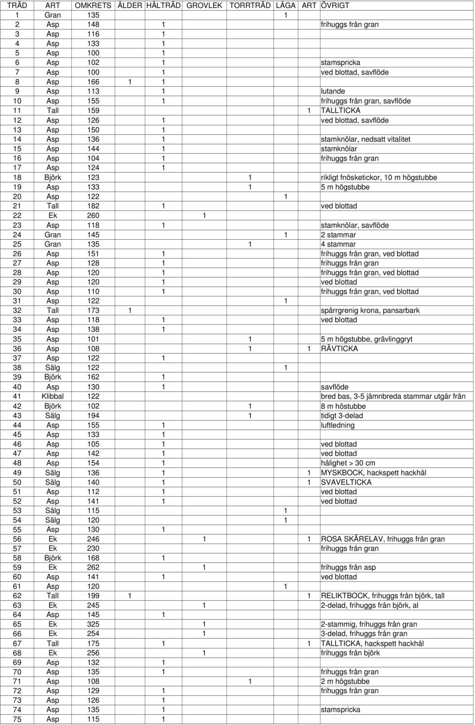 stamknölar 16 Asp 104 1 frihuggs från gran 17 Asp 124 1 18 Björk 123 1 rikligt fnösketickor, 10 m högstubbe 19 Asp 133 1 5 m högstubbe 20 Asp 122 1 21 Tall 182 1 ved blottad 22 Ek 260 1 23 Asp 118 1