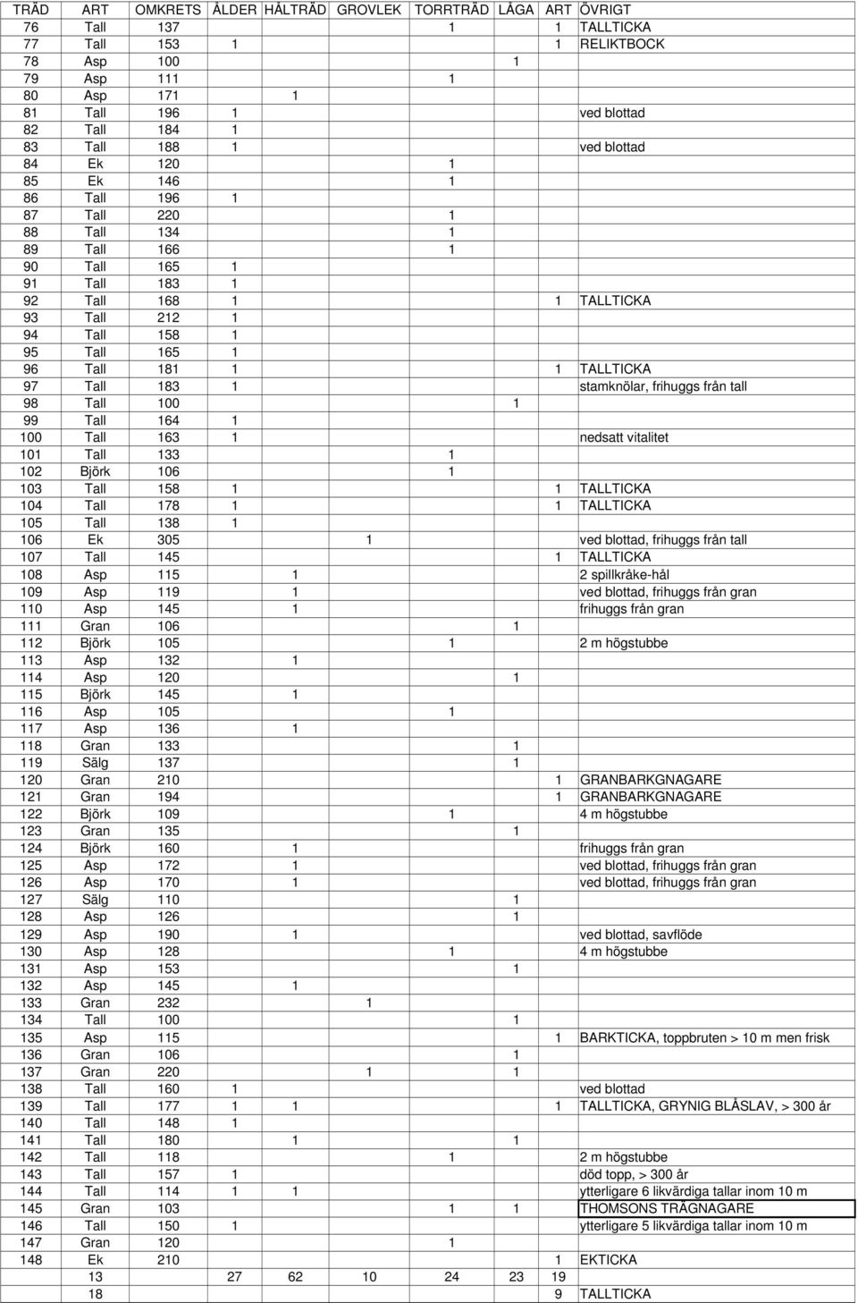 TALLTICKA 97 Tall 183 1 stamknölar, frihuggs från tall 98 Tall 100 1 99 Tall 164 1 100 Tall 163 1 nedsatt vitalitet 101 Tall 133 1 102 Björk 106 1 103 Tall 158 1 1 TALLTICKA 104 Tall 178 1 1