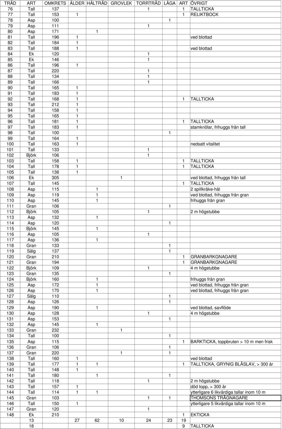 TALLTICKA 97 Tall 183 1 stamknölar, frihuggs från tall 98 Tall 100 1 99 Tall 164 1 100 Tall 163 1 nedsatt vitalitet 101 Tall 133 1 102 Björk 106 1 103 Tall 158 1 1 TALLTICKA 104 Tall 178 1 1