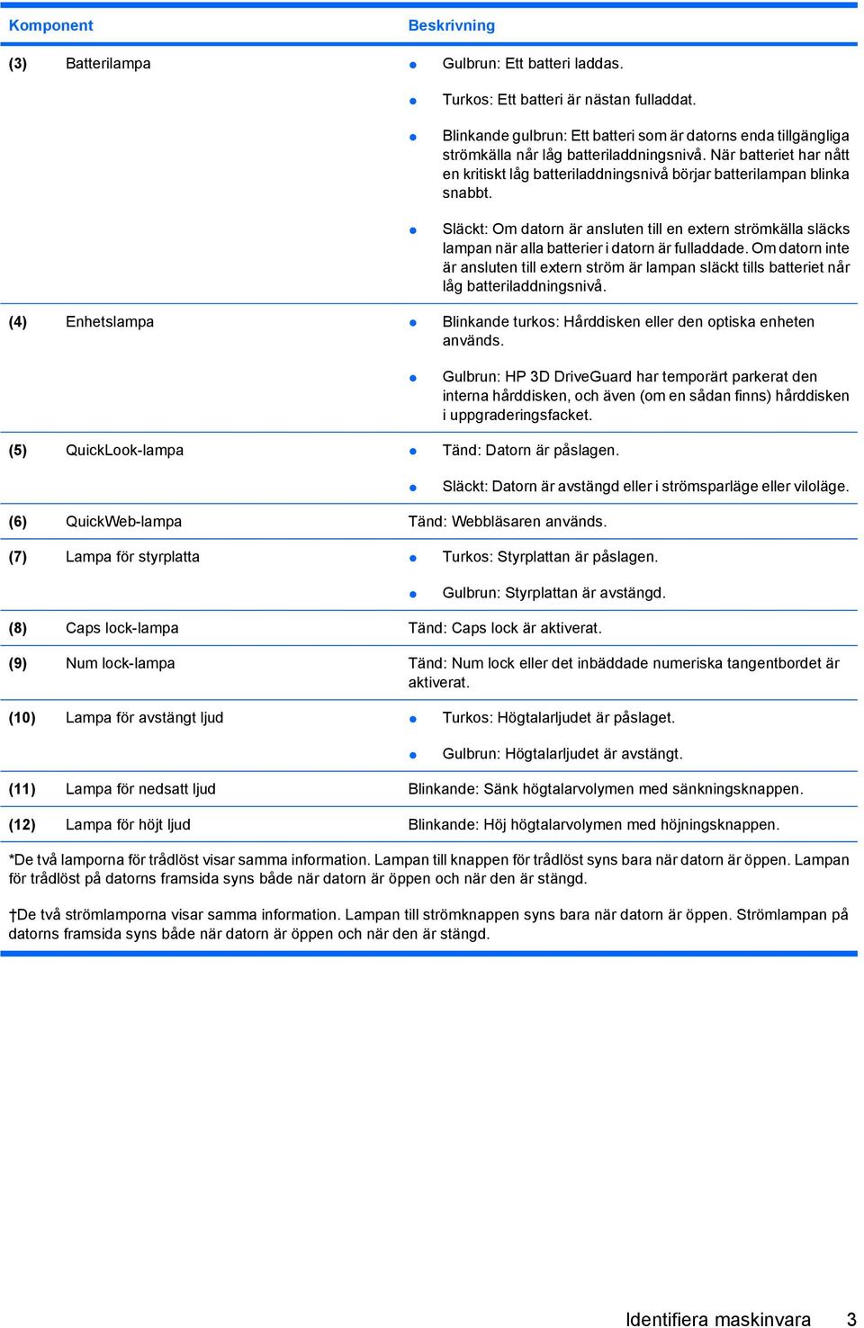 Släckt: Om datorn är ansluten till en extern strömkälla släcks lampan när alla batterier i datorn är fulladdade.