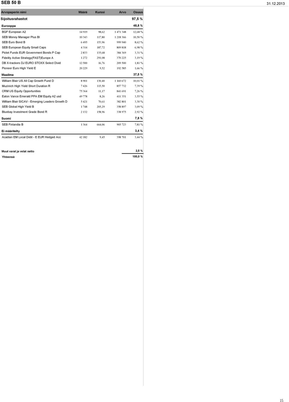 Bond B 6 495 153,96 999 940 8,62 % SEB European Equity Small Caps 4 314 187,72 809 818 6,98 % Pictet Funds EUR Government Bonds P Cap 2 833 135,68 384 369 3,31 % Fidelity Active Strategy(FAST)Europe