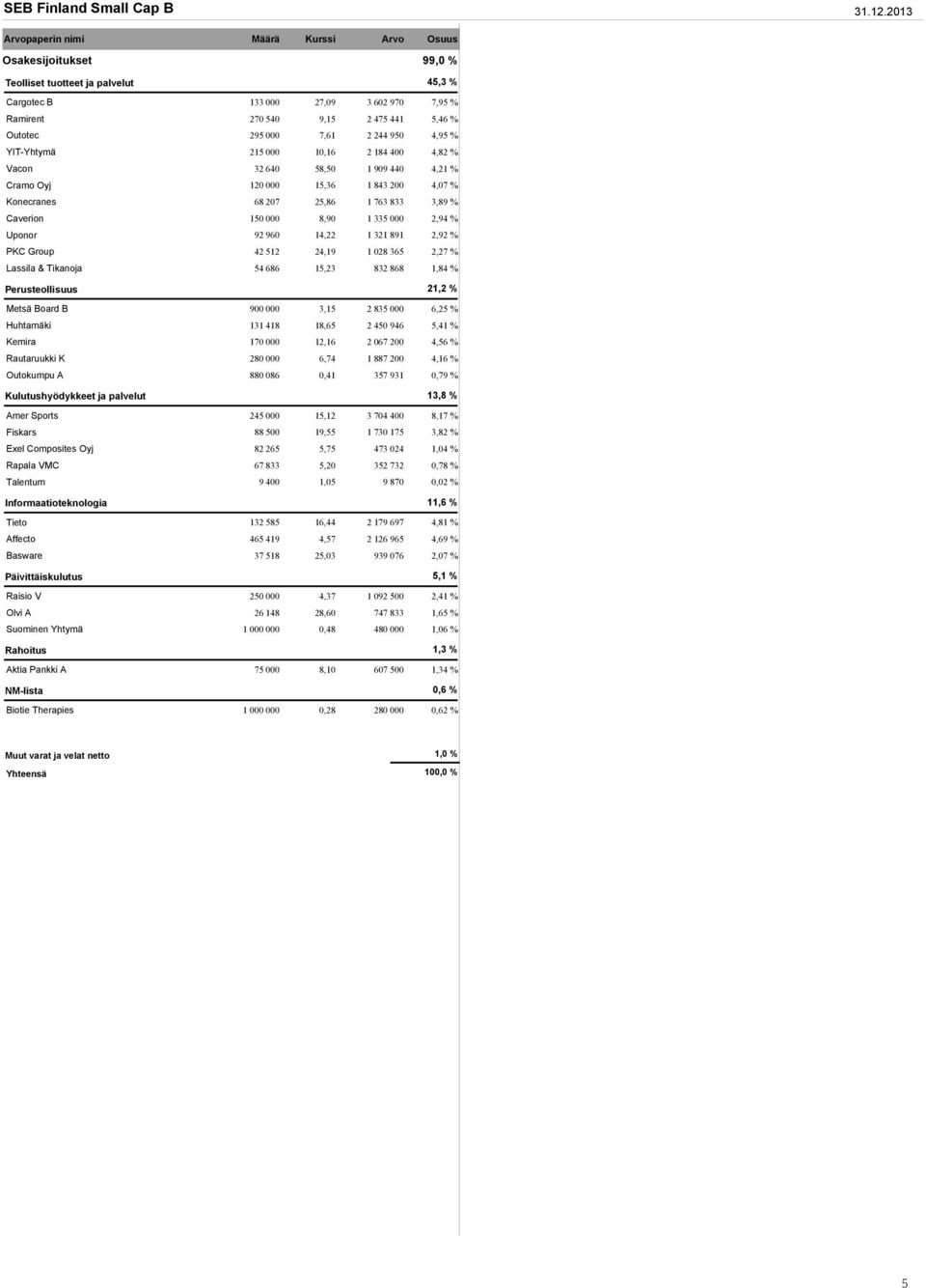 295 000 7,61 2 244 950 4,95 % YIT-Yhtymä 215 000 10,16 2 184 400 4,82 % Vacon 32 640 58,50 1 909 440 4,21 % Cramo Oyj 120 000 15,36 1 843 200 4,07 % Konecranes 68 207 25,86 1 763 833 3,89 % Caverion
