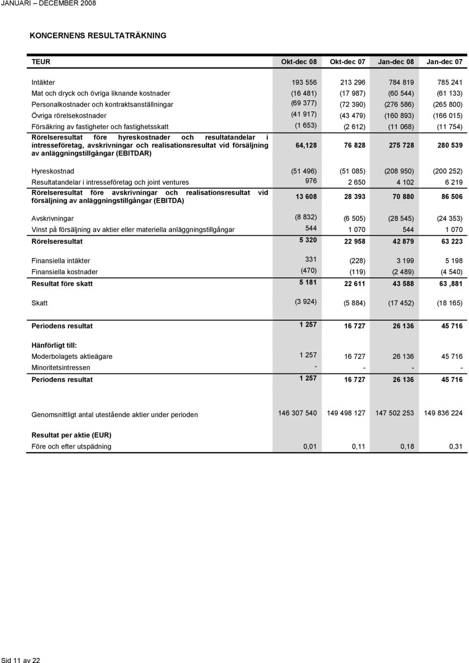 754) Rörelseresultat före hyreskostnader och resultatandelar i intresseföretag, avskrivningar och realisationsresultat vid försäljning av anläggningstillgångar (EBITDAR) 64,128 76 828 275 728 280 539