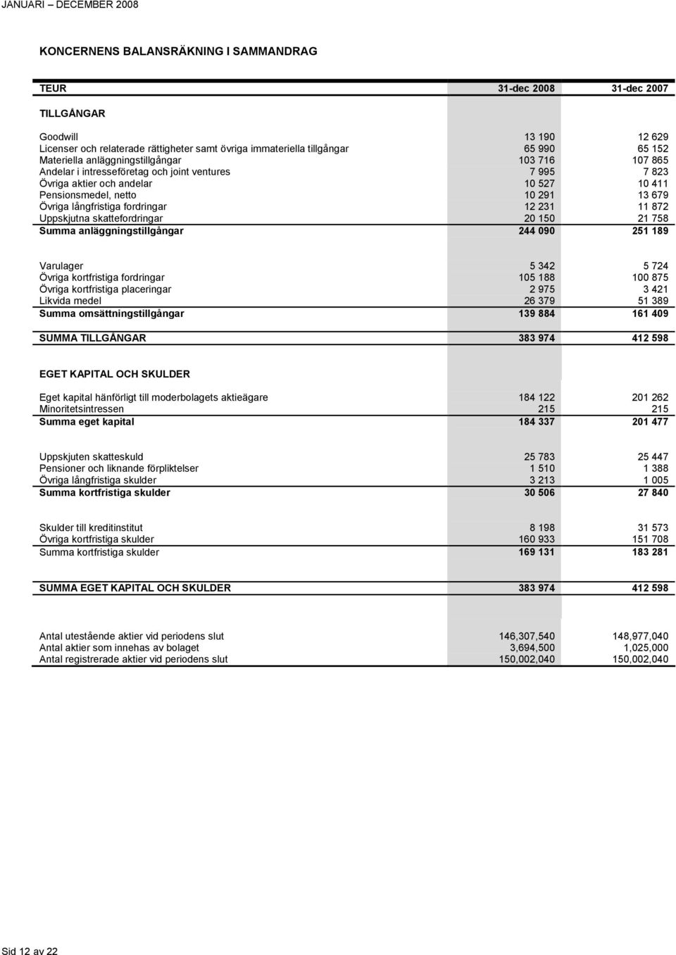 långfristiga fordringar 12 231 11 872 Uppskjutna skattefordringar 20 150 21 758 Summa anläggningstillgångar 244 090 251 189 Varulager 5 342 5 724 Övriga kortfristiga fordringar 105 188 100 875 Övriga