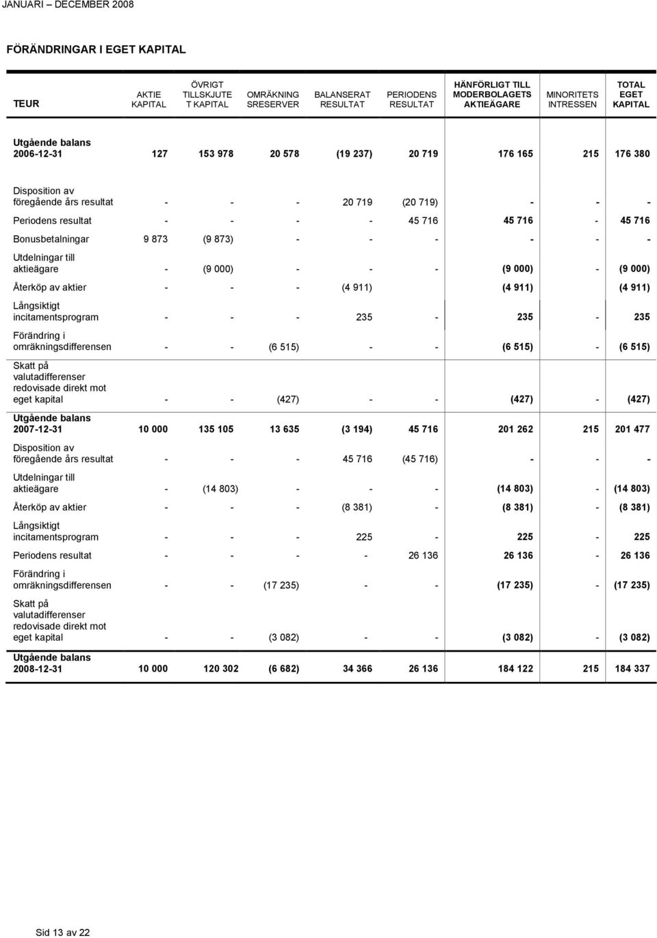 resultat - - - - 45 716 45 716-45 716 Bonusbetalningar 9 873 (9 873) - - - - - - Utdelningar till aktieägare - (9 000) - - - (9 000) - (9 000) Återköp av aktier - - - (4 911) (4 911) (4 911)