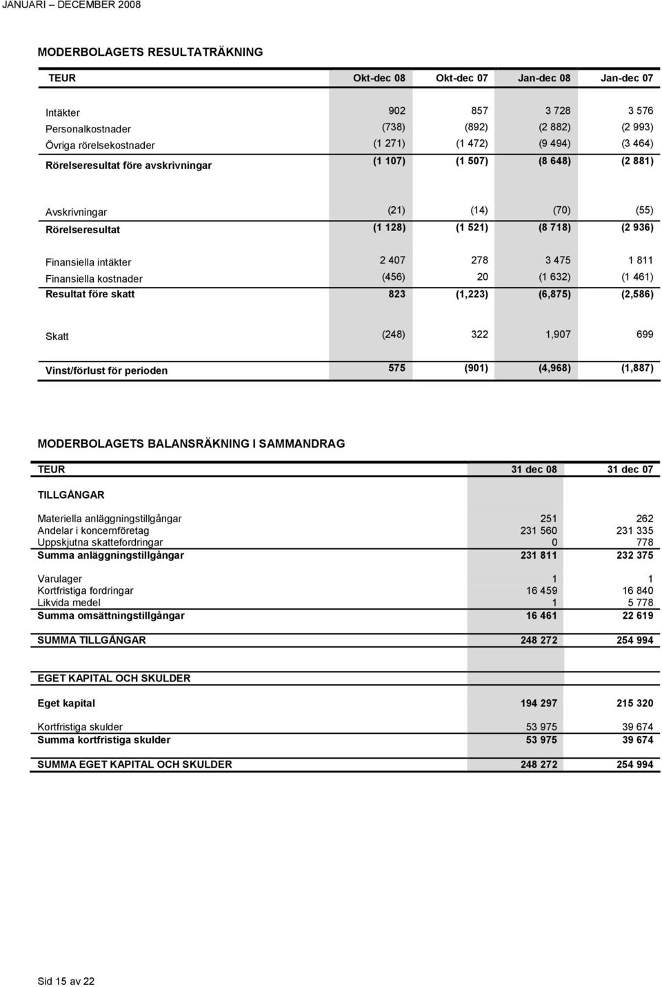 kostnader (456) 20 (1 632) (1 461) Resultat före skatt 823 (1,223) (6,875) (2,586) Skatt (248) 322 1,9 699 Vinst/förlust för perioden 575 (901) (4,968) (1,887) MODERBOLAGETS BALANSRÄKNING I