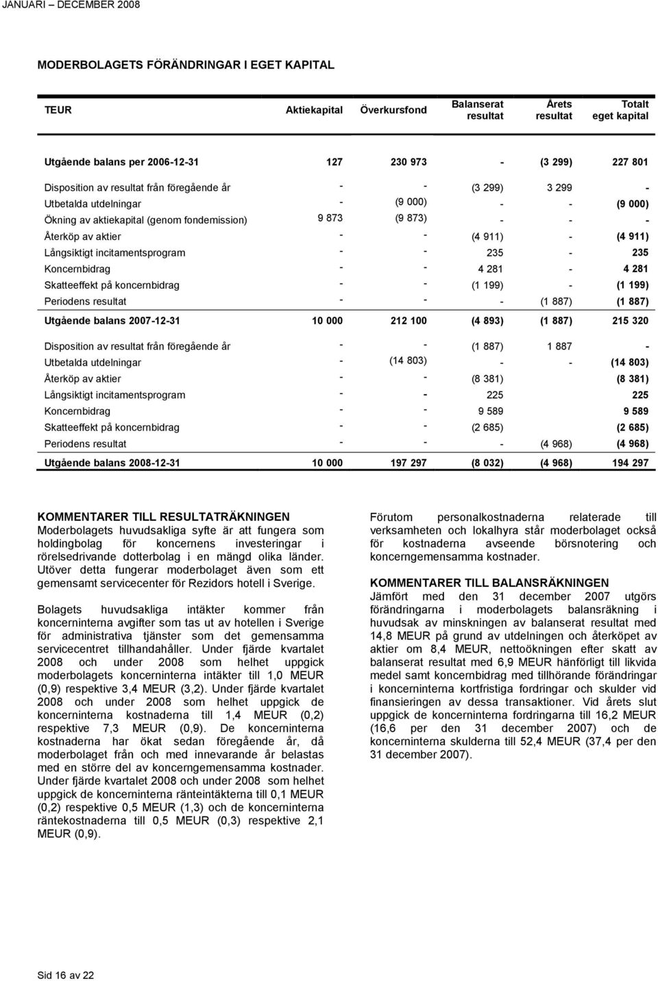 aktier - - (4 911) - (4 911) Långsiktigt incitamentsprogram - - 235-235 Koncernbidrag - - 4 281-4 281 Skatteeffekt på koncernbidrag - - (1 199) - (1 199) Periodens resultat - - - (1 887) (1 887)