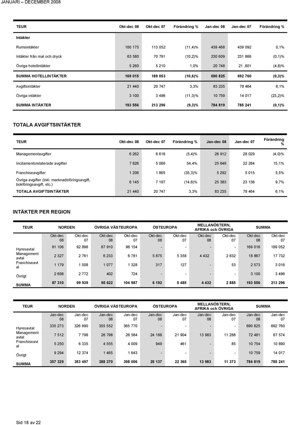 (11,3)% 10 759 14 017 (23,2)% INTÄKTER 193 556 213 296 (9,3)% 784 819 785 241 (0,1)% TOTALA AVGIFTSINTÄKTER TEUR Förändring % Förändring % Managementavgifter 6 262 6 616 (5,4)% 26 912 28 029 (4,0)%