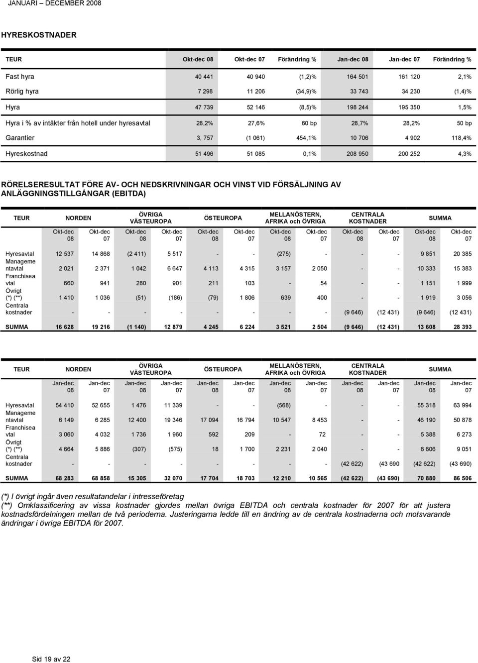252 4,3% RÖRELSERESULTAT FÖRE AV- OCH NEDSKRIVNINGAR OCH VINST VID FÖRSÄLJNING AV ANLÄGGNINGSTILLGÅNGAR (EBITDA) TEUR NORDEN ÖVRIGA VÄSTEUROPA ÖSTEUROPA MELLANÖSTERN, AFRIKA och ÖVRIGA CENTRALA