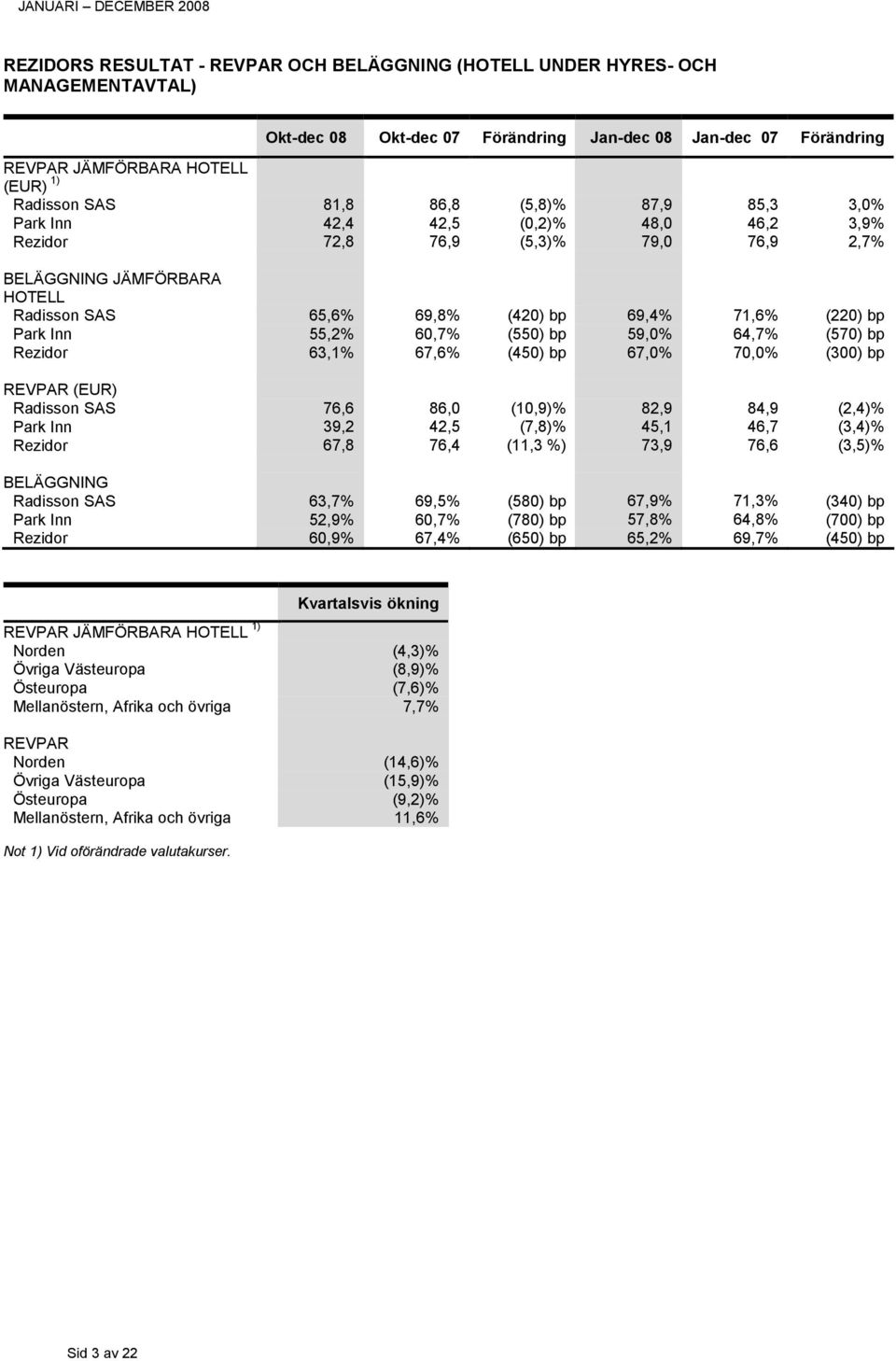 59,0% 64,7% (570) bp Rezidor 63,1% 67,6% (450) bp 67,0% 70,0% (300) bp REVPAR (EUR) Radisson SAS 76,6 86,0 (10,9)% 82,9 84,9 (2,4)% Park Inn 39,2 42,5 (7,8)% 45,1 46,7 (3,4)% Rezidor 67,8 76,4 (11,3