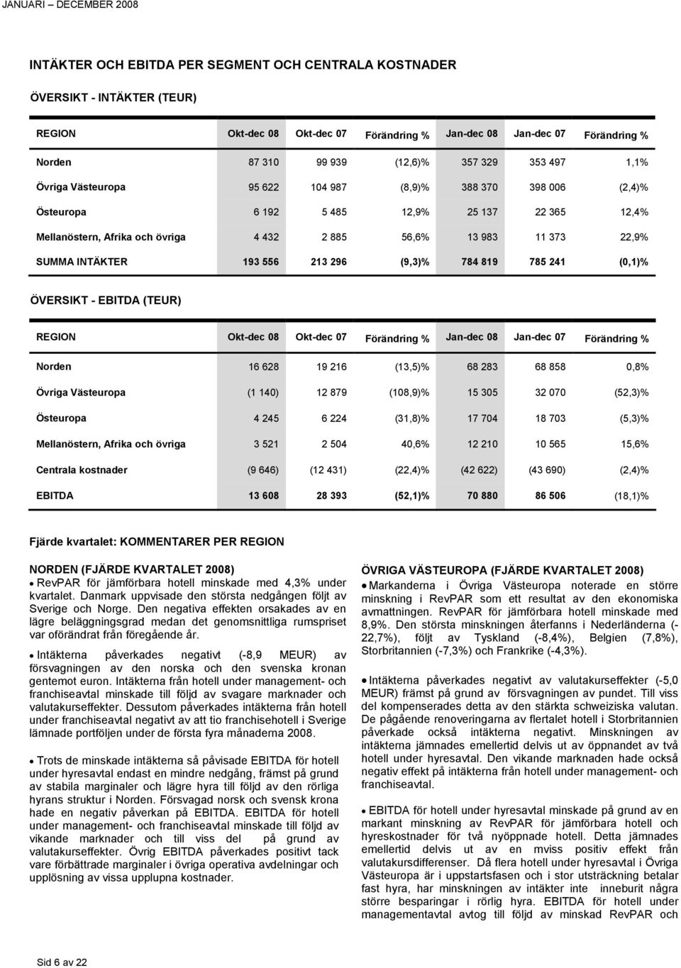 (9,3)% 784 819 785 241 (0,1)% ÖVERSIKT - EBITDA (TEUR) REGION Förändring % Förändring % Norden 16 628 19 216 (13,5)% 68 283 68 858 0,8% Övriga Västeuropa (1 140) 12 879 (1,9)% 15 305 32 0 (52,3)%