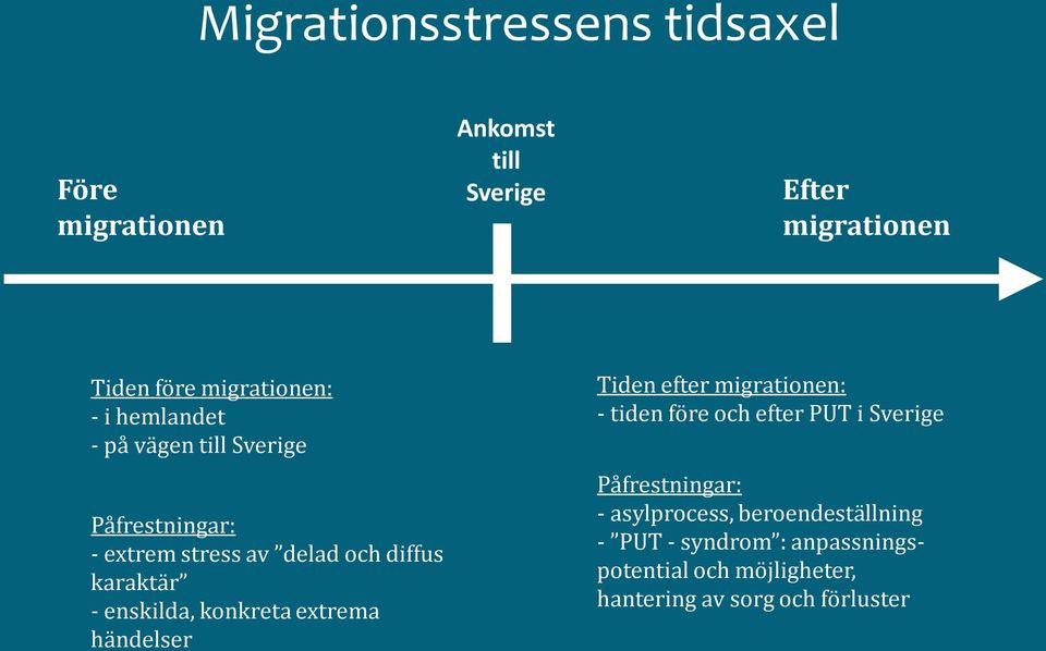 konkreta extrema händelser Tiden efter migrationen: - tiden före och efter PUT i Sverige Påfrestningar: -
