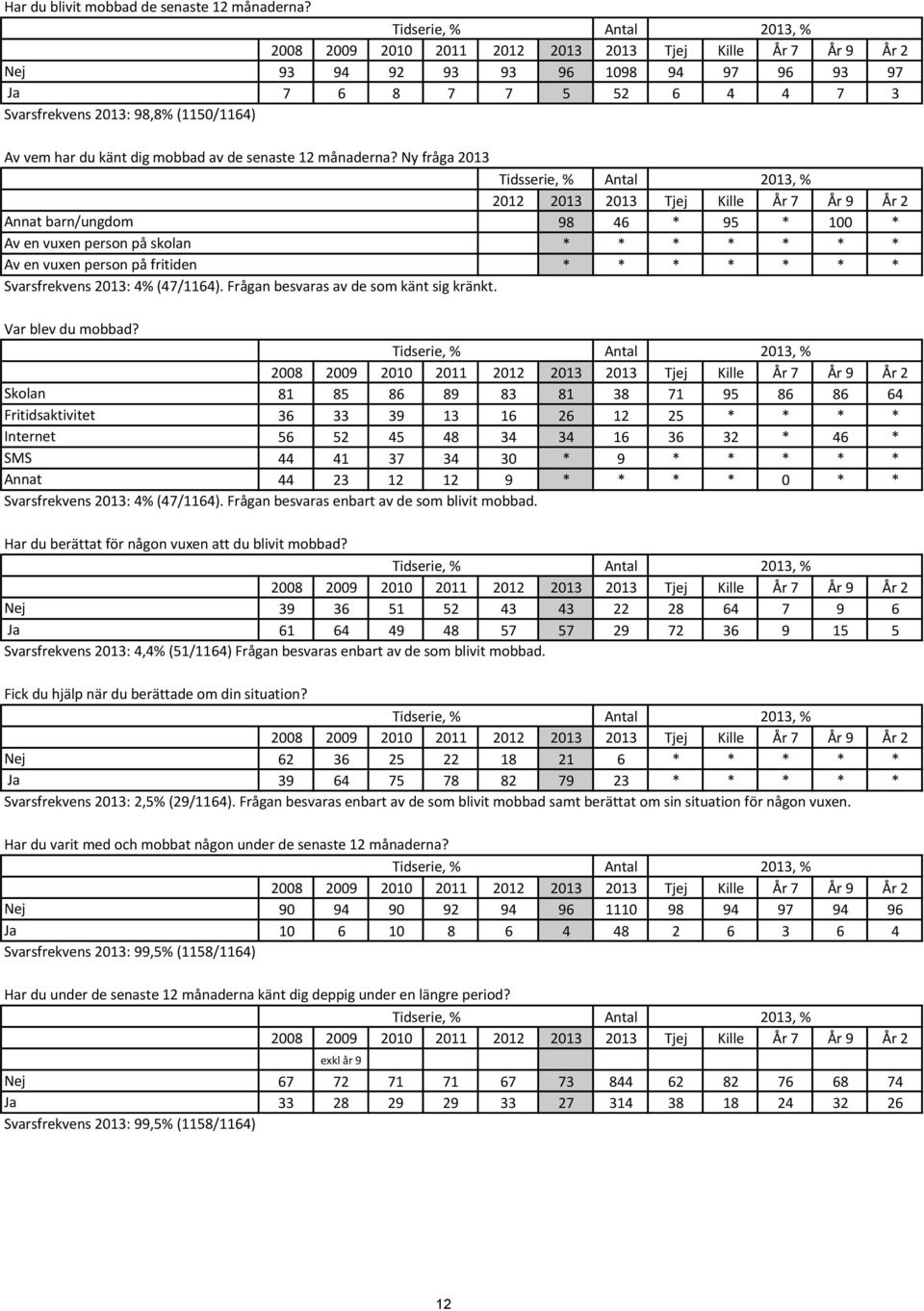 Ny fråga 2013 Tidsserie, % Antal 2012 2013 2013 Tjej Kille År 7 År 9 År 2 Annat barn/ungdom 98 46 * 95 * 100 * Av en vuxen person på skolan * * * * * * * Av en vuxen person på fritiden * * * * * * *