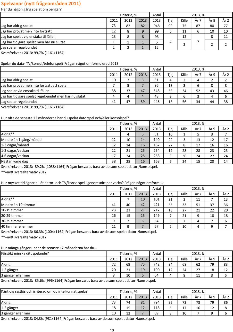 12 8 11 Jag har tidigare spelat men har nu slutat 1 1 1 6 4 7 2 Jag spelar regelbundet 2 2 1 15 Svarsfrekvens 2013: 99,7% (1161/1164) 2 2 Spelar du data- TV/konsol/telefonspel?
