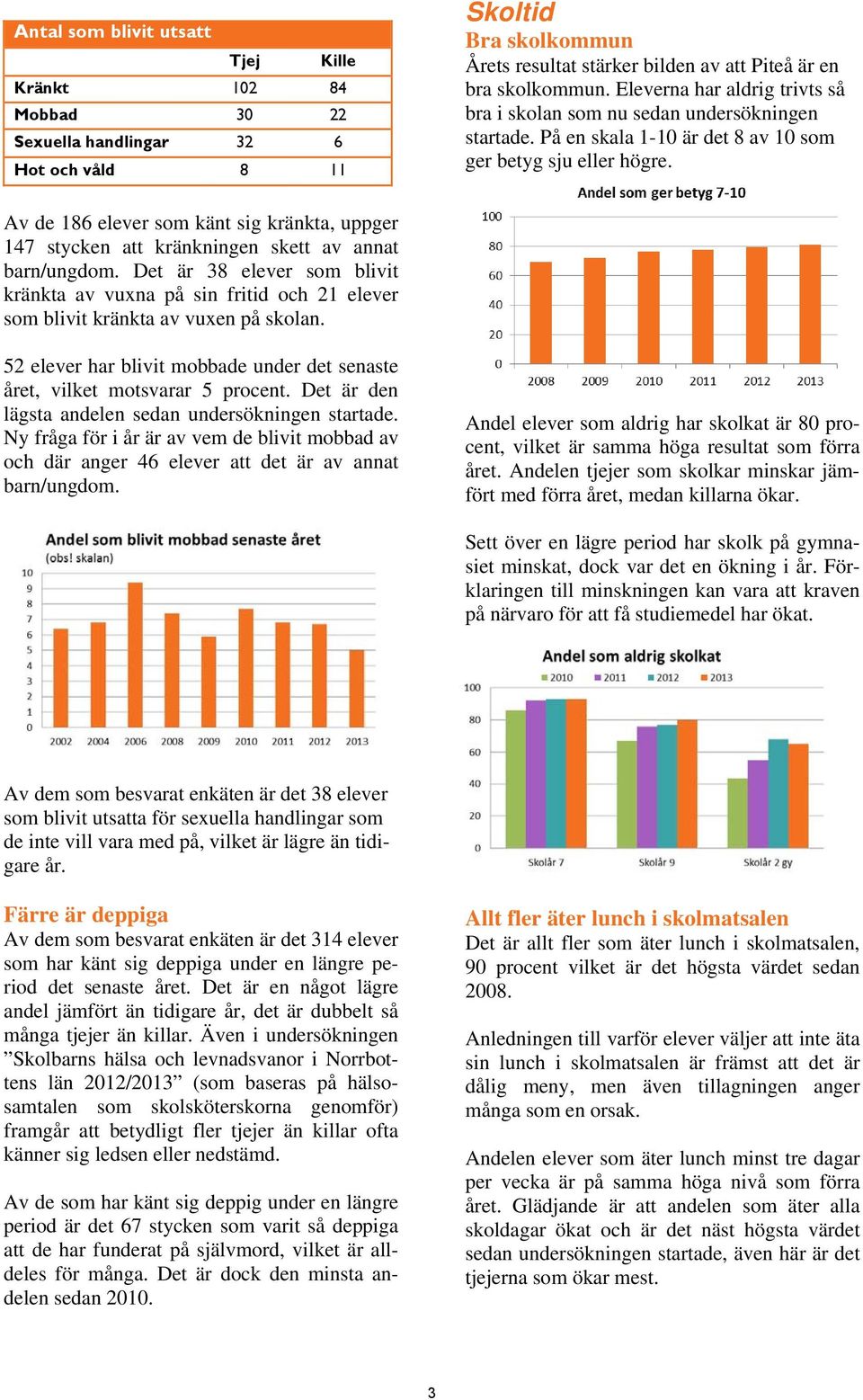 Av de 186 elever som känt sig kränkta, uppger 147 stycken att kränkningen skett av annat barn/ungdom.