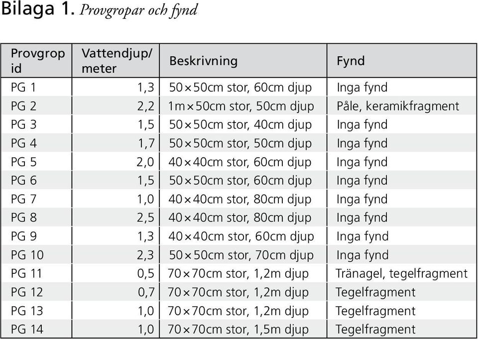 50cm stor, 40cm djup Inga fynd PG 4 1,7 50 50cm stor, 50cm djup Inga fynd PG 5 2,0 40 40cm stor, 60cm djup Inga fynd PG 6 1,5 50 50cm stor, 60cm djup Inga fynd PG 7 1,0 40 40cm