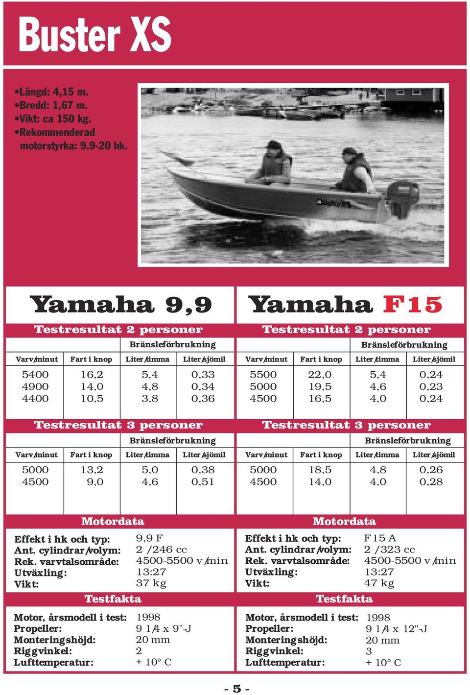 0,51 Yamaha F15 22,0 19,5 16,5 18,5 14,0 5,4 4,6 4,0 Testresultat 3 personer 4,8 4,0 0,24 0,23 0,24