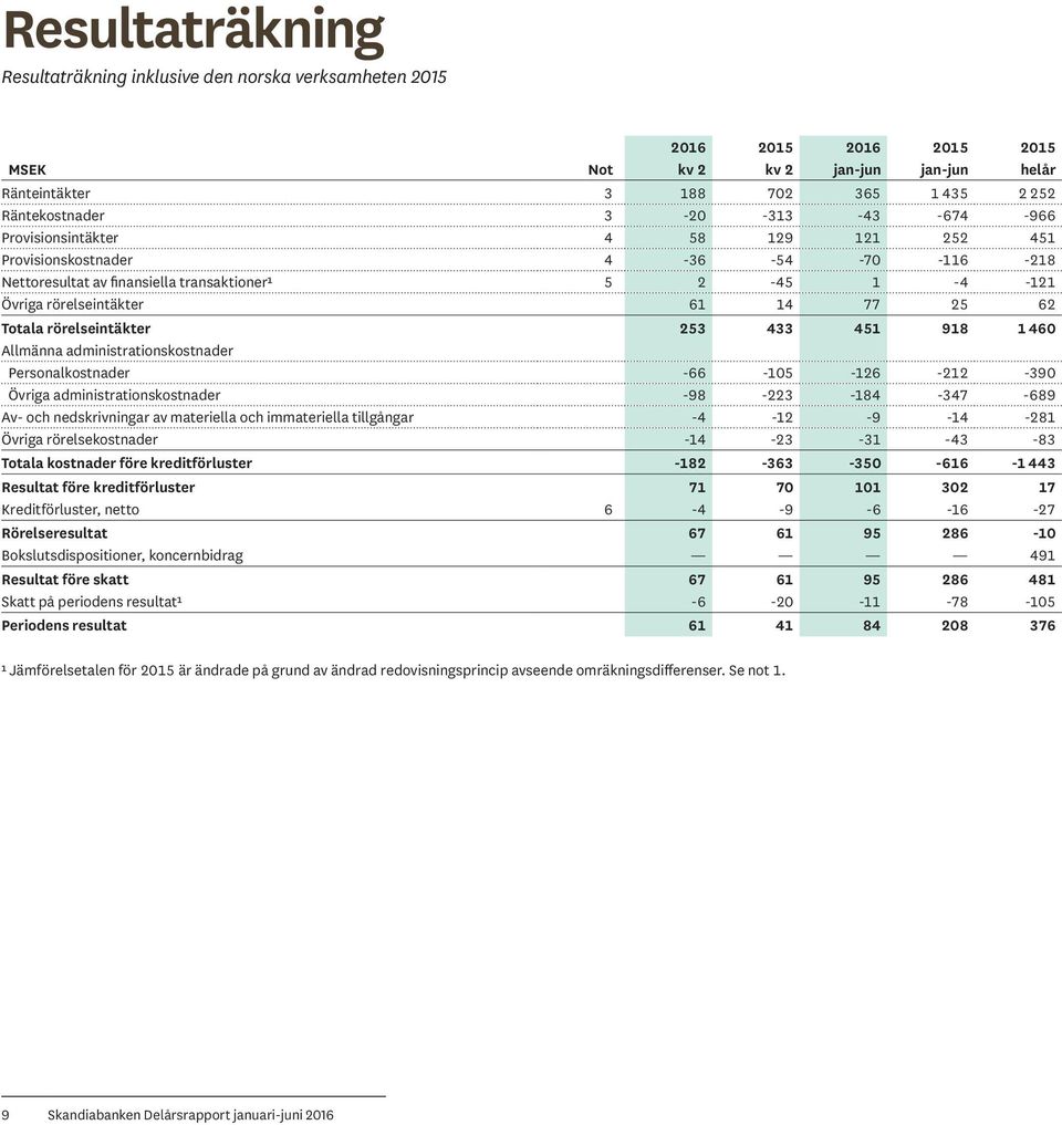 rörelseintäkter 253 433 451 918 1 460 Allmänna administrationskostnader Personalkostnader -66-105 -126-212 -390 Övriga administrationskostnader -98-223 -184-347 -689 Av- och nedskrivningar av