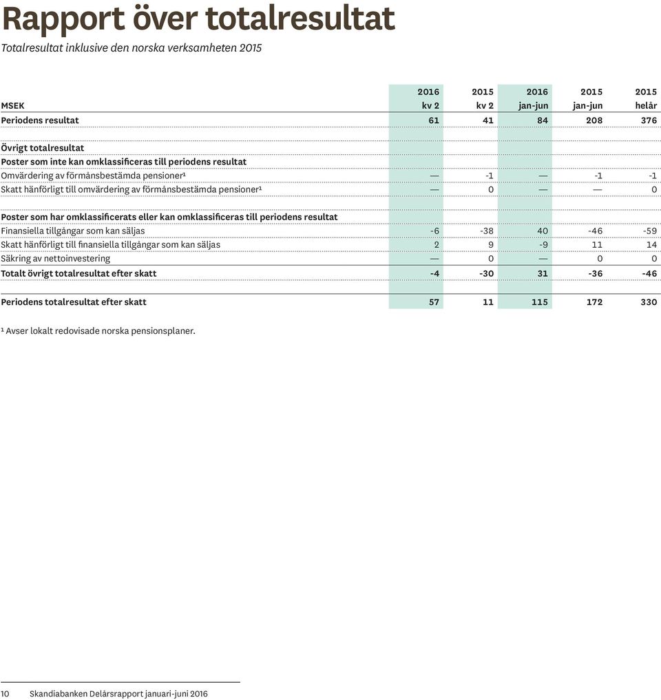 omklassificeras till periodens resultat Finansiella tillgångar som kan säljas -6-38 40-46 -59 Skatt hänförligt till finansiella tillgångar som kan säljas 2 9-9 11 14 Säkring av nettoinvestering 0 0 0