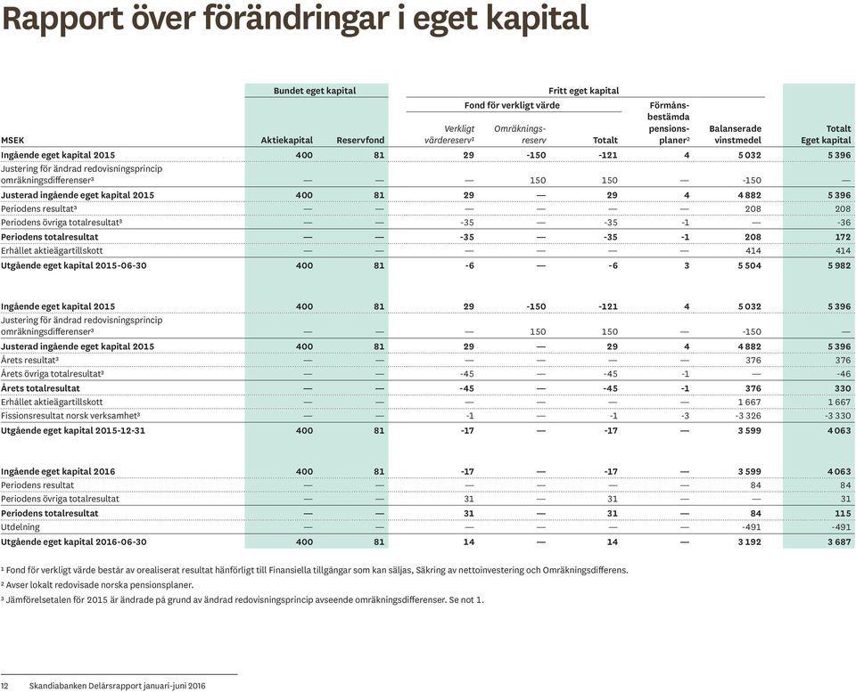 ingående eget kapital 400 81 29 29 4 4 882 5 396 Periodens resultat³ 208 208 Periodens övriga totalresultat³ -35-35 -1-36 Periodens totalresultat -35-35 -1 208 172 Erhållet aktieägartillskott 414 414