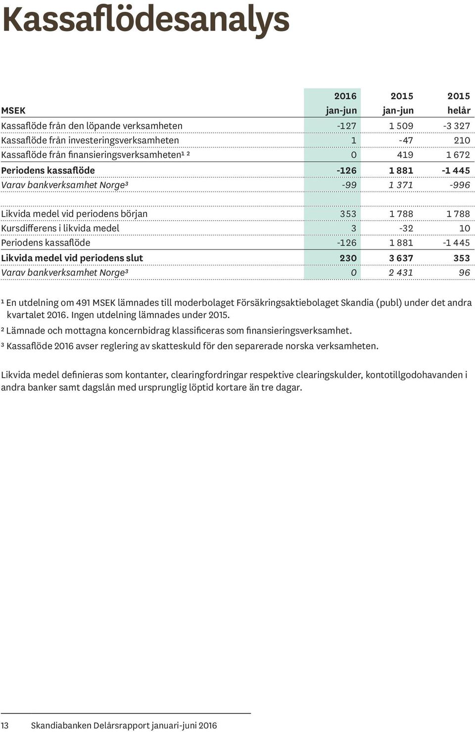 medel 3-32 10 Periodens kassaflöde -126 1 881-1 445 Likvida medel vid periodens slut 230 3 637 353 Varav bankverksamhet Norge³ 0 2 431 96 ¹ En utdelning om 491 MSEK lämnades till moderbolaget