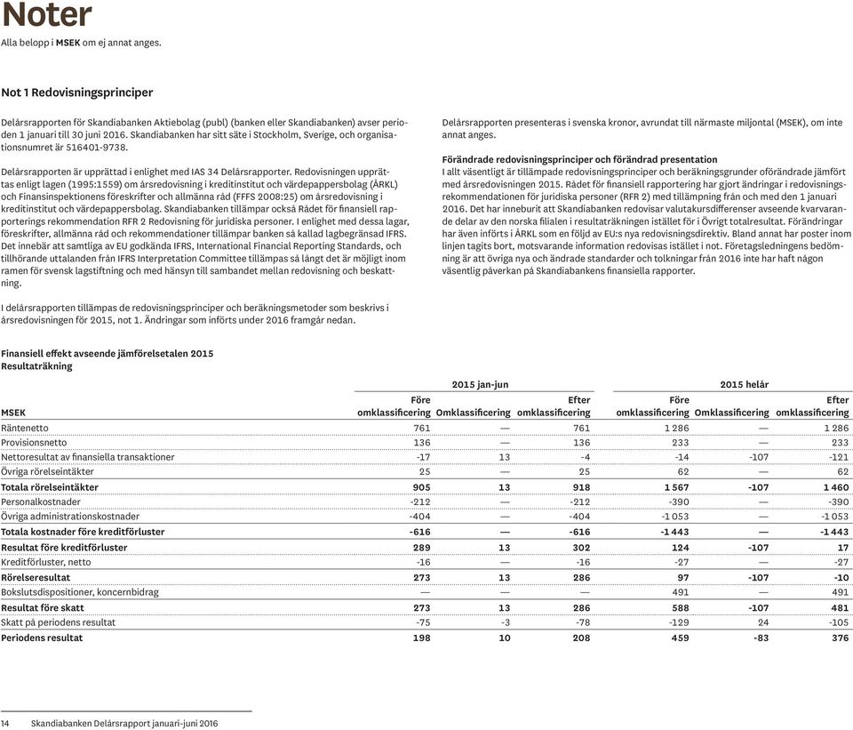 Redovisningen upprättas enligt lagen (1995:1559) om årsredovisning i kreditinstitut och värdepappersbolag (ÅRKL) och Finansinspektionens föreskrifter och allmänna råd (FFFS 2008:25) om årsredovisning