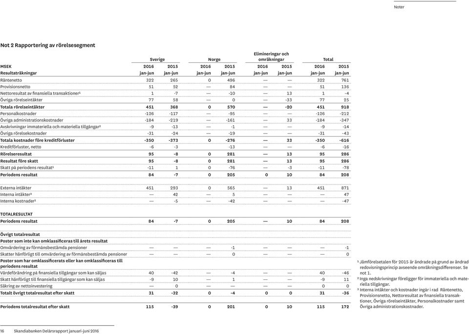 570-20 451 918 Personalkostnader -126-117 -95-126 -212 Övriga administrationskostnader -184-219 -161 33-184 -347 Avskrivningar immateriella och materiella tillgångar² -9-13 -1-9 -14 Övriga