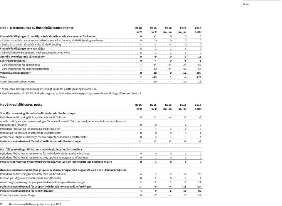 Räntebärande värdepapper, realiserat resultat med mera 2 1 1 1 0 Återköp av emitterade värdepapper 0-9 0-9 -11 Säkringsredovisning¹ 0-4 0-8 -1 - Värdeförändring för säkrad post -7-44 24-34 -66 -