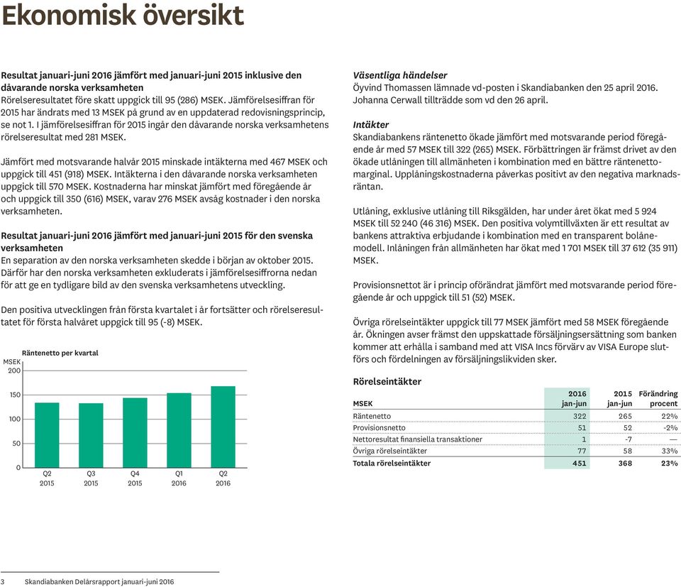 Jämfört med motsvarande halvår minskade intäkterna med 467 MSEK och uppgick till 451 (918) MSEK. Intäkterna i den dåvarande norska verksamheten uppgick till 570 MSEK.