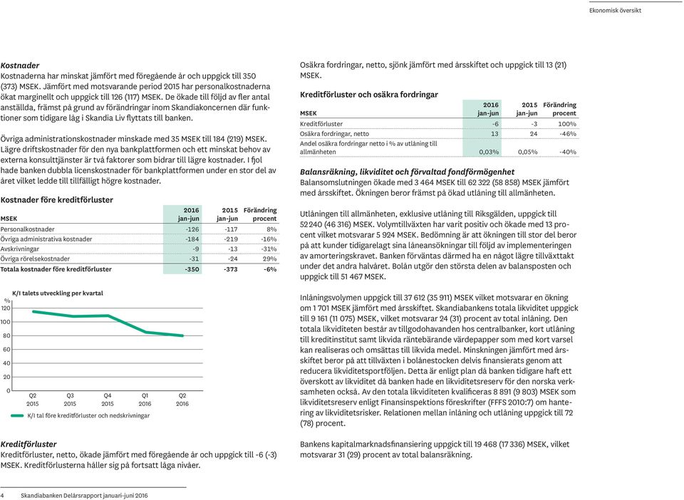De ökade till följd av fler antal anställda, främst på grund av förändringar inom Skandiakoncernen där funktioner som tidigare låg i Skandia Liv flyttats till banken.