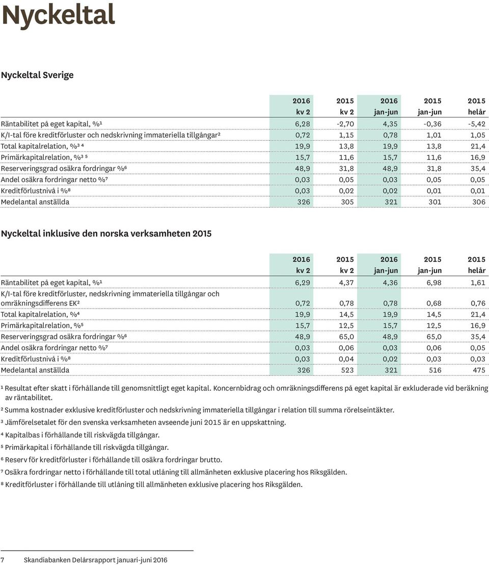 osäkra fordringar netto %⁷ 0,03 0,05 0,03 0,05 0,05 Kreditförlustnivå i %⁸ 0,03 0,02 0,02 0,01 0,01 Medelantal anställda 326 305 321 301 306 Nyckeltal inklusive den norska verksamheten 2016 2016 kv 2