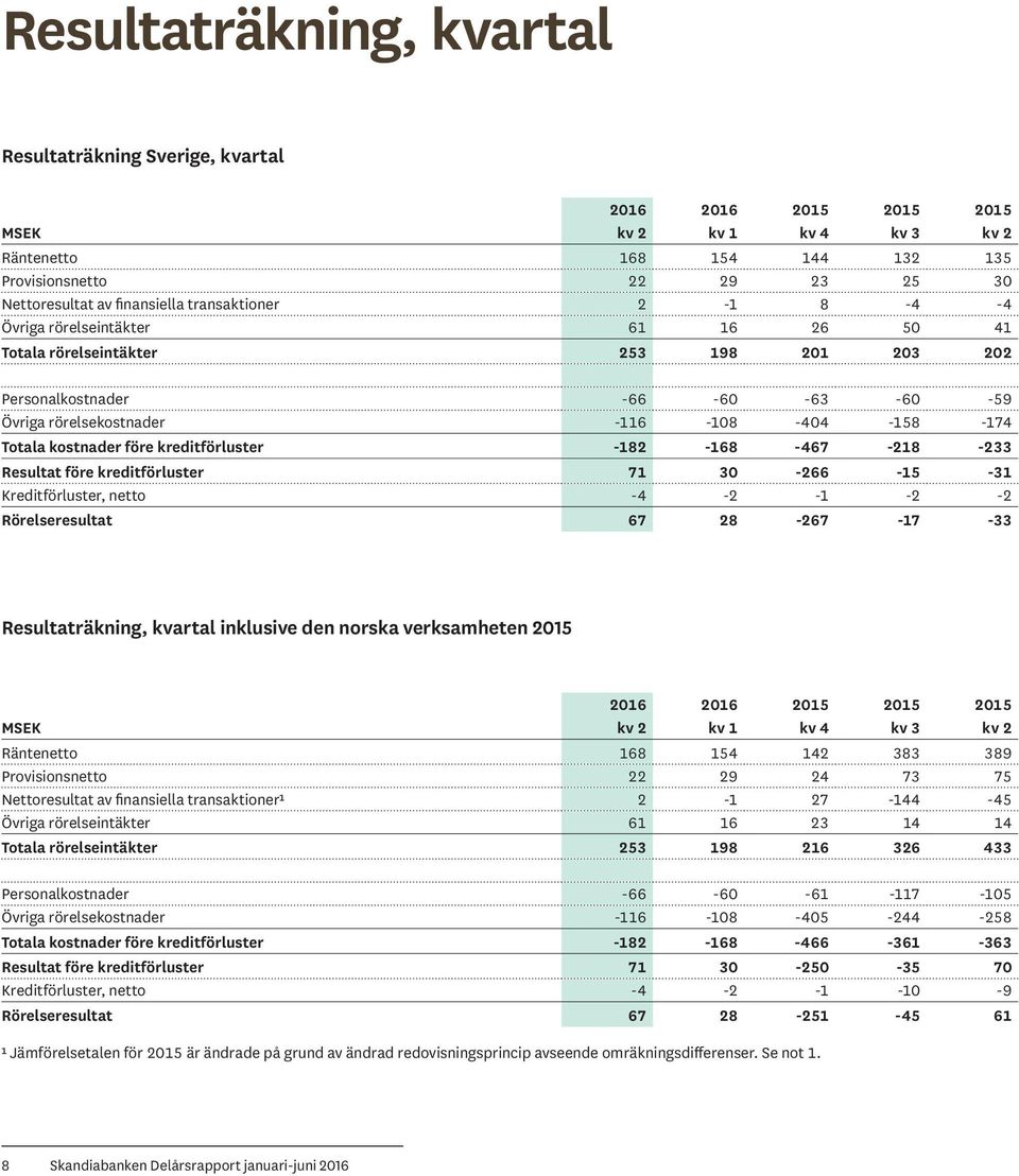 kostnader före kreditförluster -182-168 -467-218 -233 Resultat före kreditförluster 71 30-266 -15-31 Kreditförluster, netto -4-2 -1-2 -2 Rörelseresultat 67 28-267 -17-33 Resultaträkning, kvartal