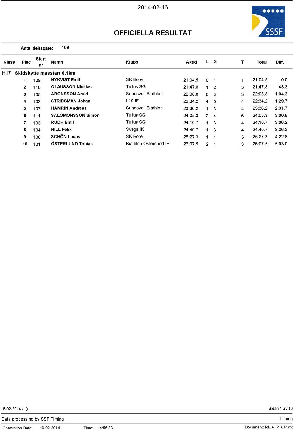 7 5 107 HAMRIN Andreas Sundsvall Biathlon 23:36.2 1 3 4 23:36.2 2:31.7 6 111 SALOMONSSON Simon Tullus SG 24:05.3 2 4 6 24:05.3 3:00.8 7 103 RUDH Emil Tullus SG 24:10.