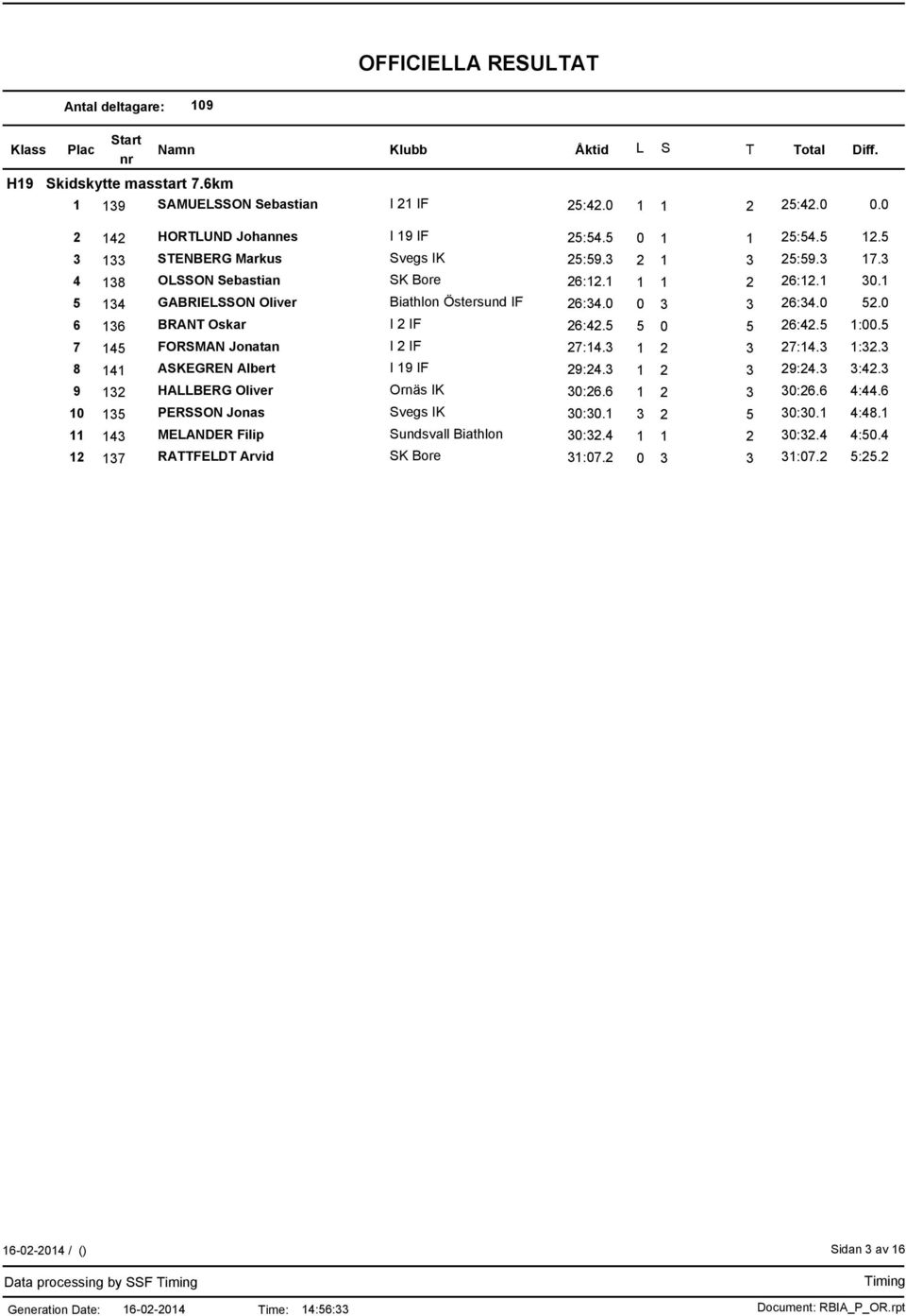 0 6 136 BRANT Oskar I 2 IF 26:42.5 5 0 5 26:42.5 1:00.5 7 145 FORSMAN Jonatan I 2 IF 27:14.3 1 2 3 27:14.3 1:32.3 8 141 ASKEGREN Albert I 19 IF 29:24.3 1 2 3 29:24.3 3:42.